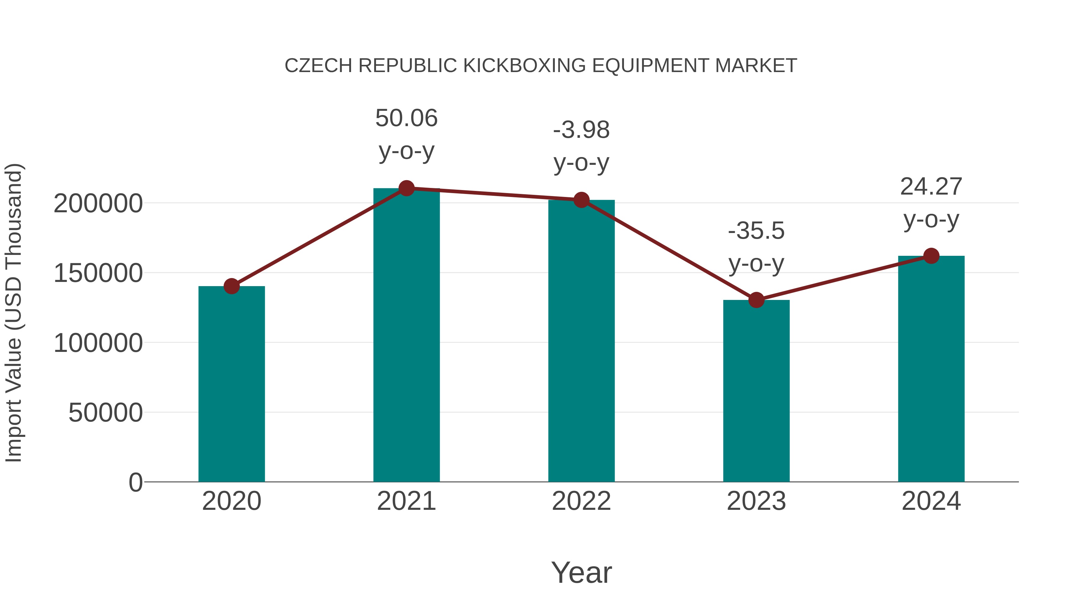  Czech Republic Kickboxing Equipment Market: Import Trend Analysis