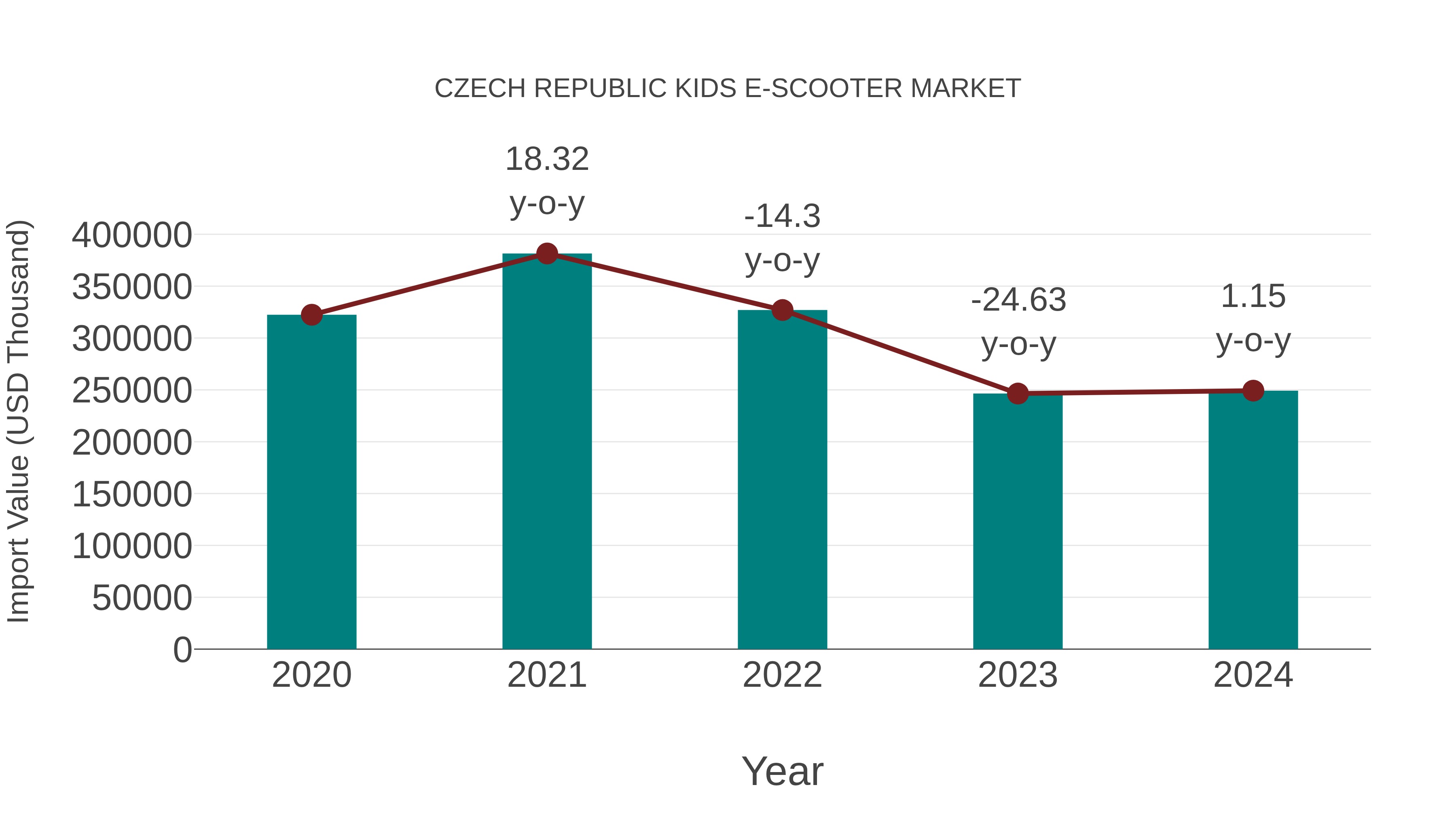 Czech Republic Kids E-scooter Market: Import Trend Analysis
