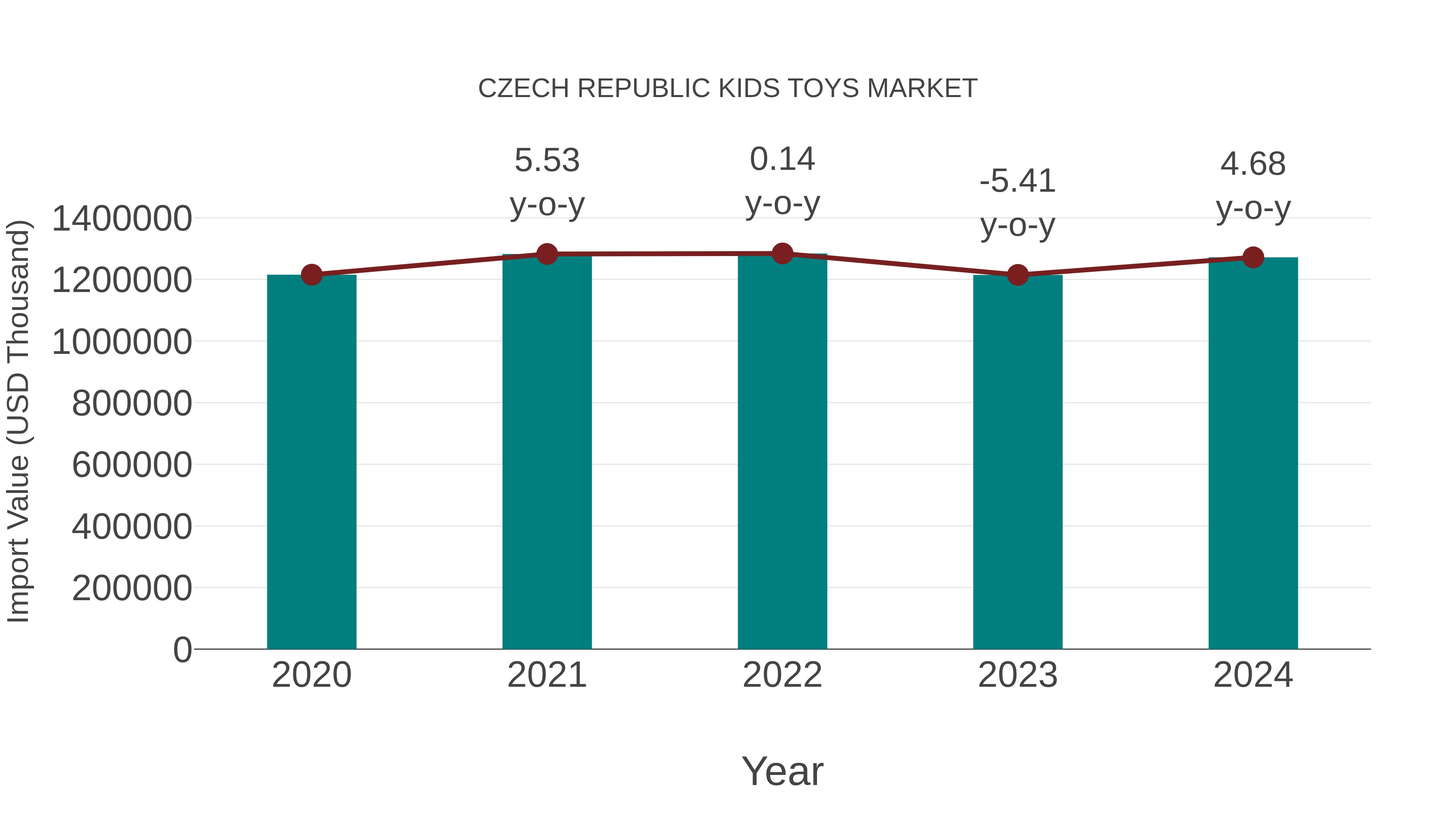  Czech Republic Kids Toys Market: Import Trend Analysis