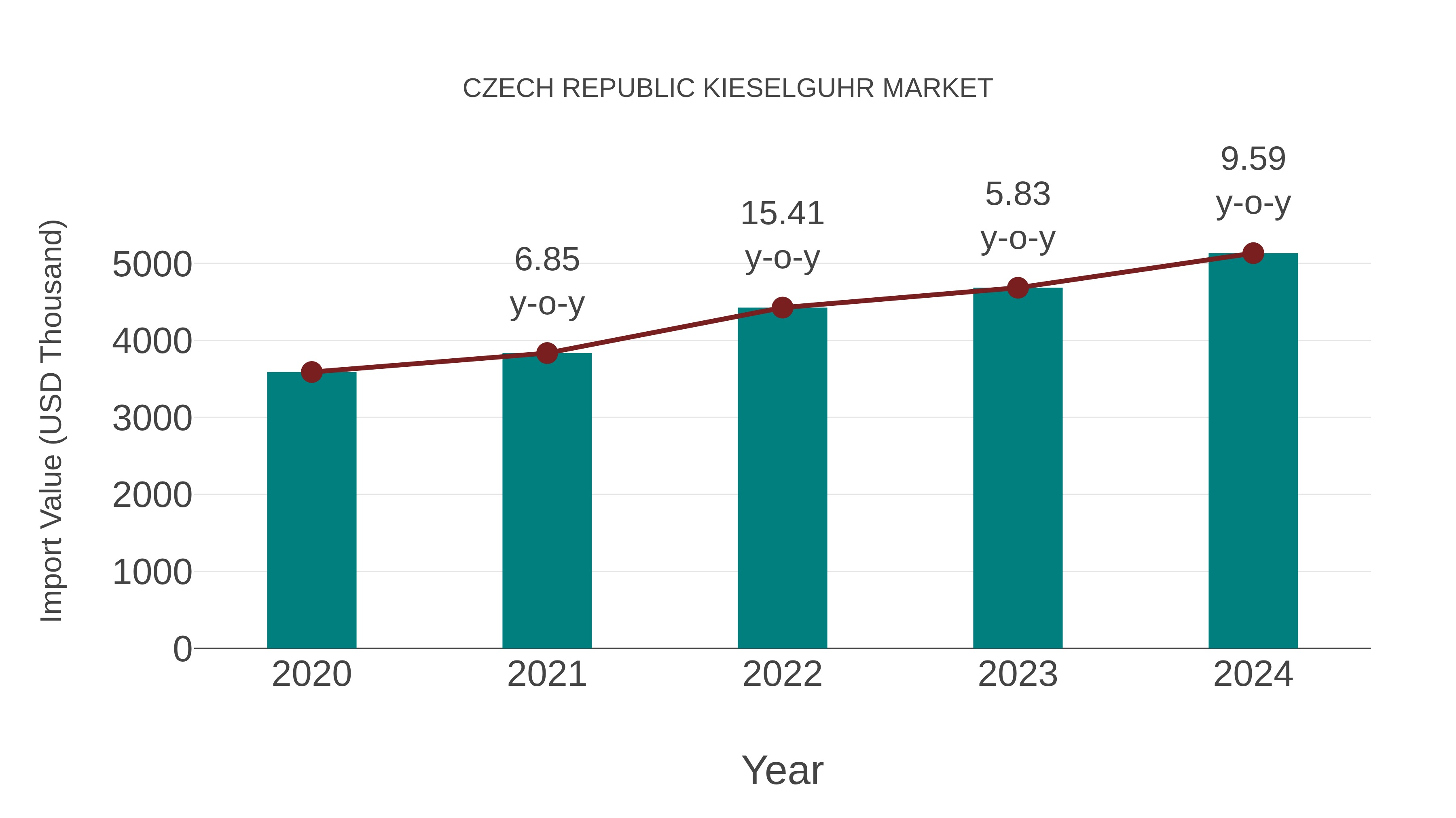  Czech Republic Kieselguhr Market: Import Trend Analysis