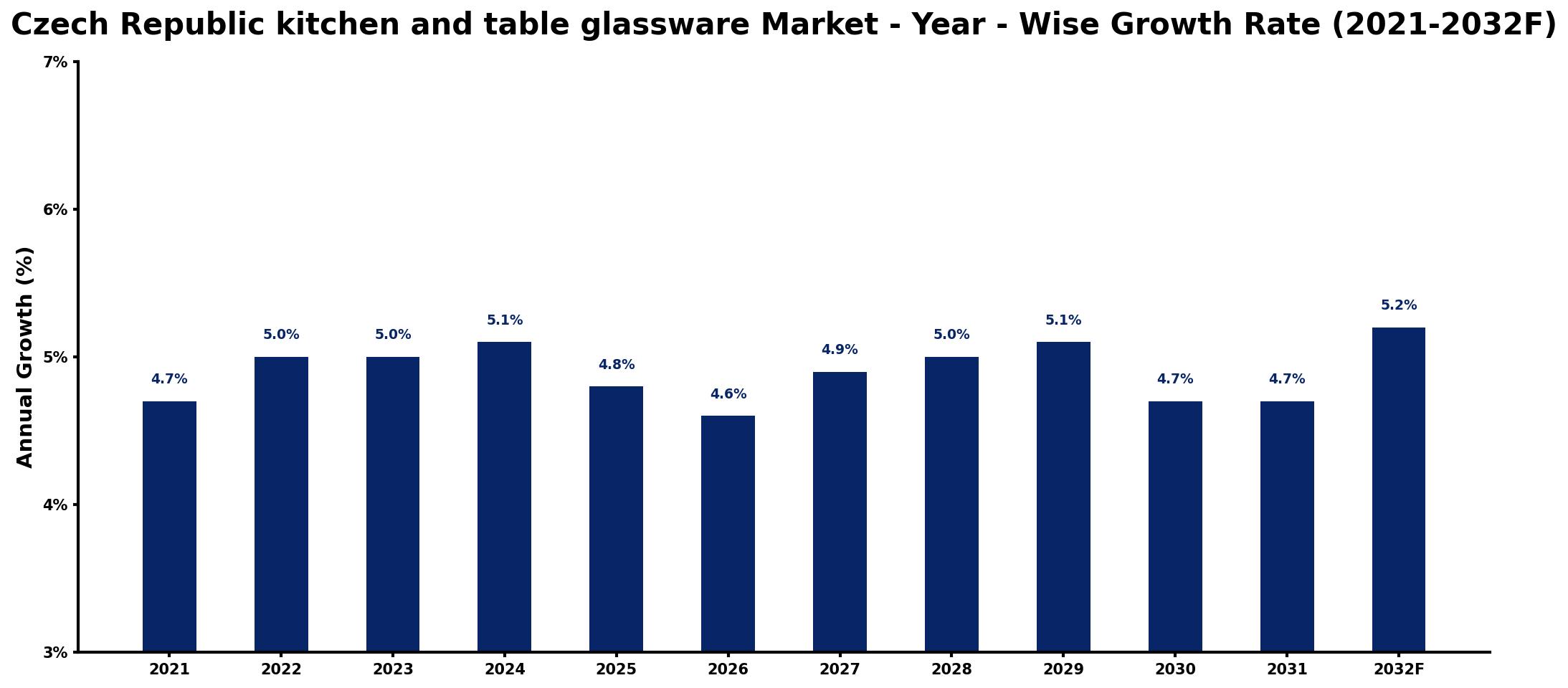Czech Republic kitchen and table glassware Market Year-wise Growth Rate and Key Drivers