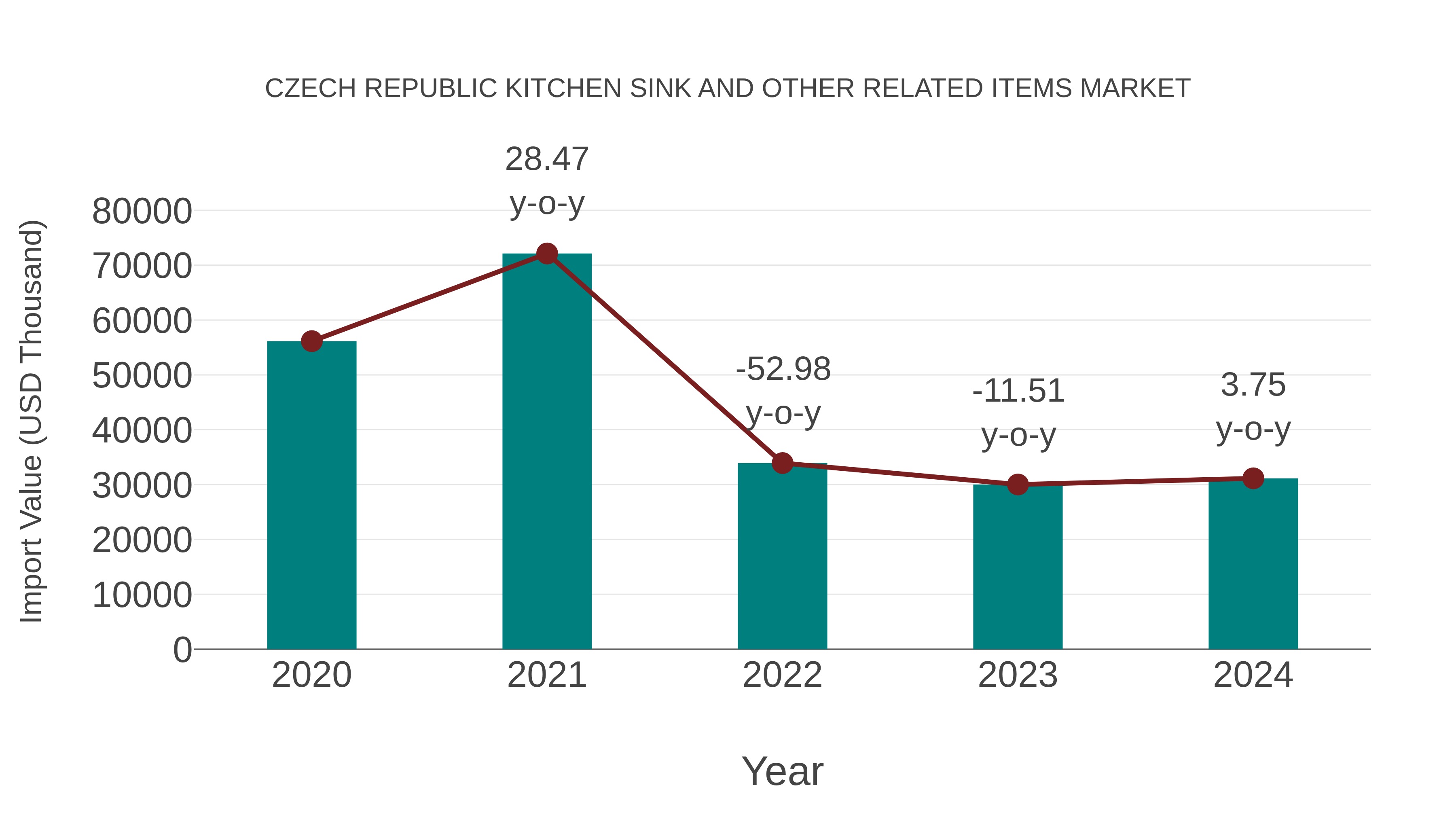Czech Republic Kitchen Sink and Other Related Items Market: Import Trend Analysis
