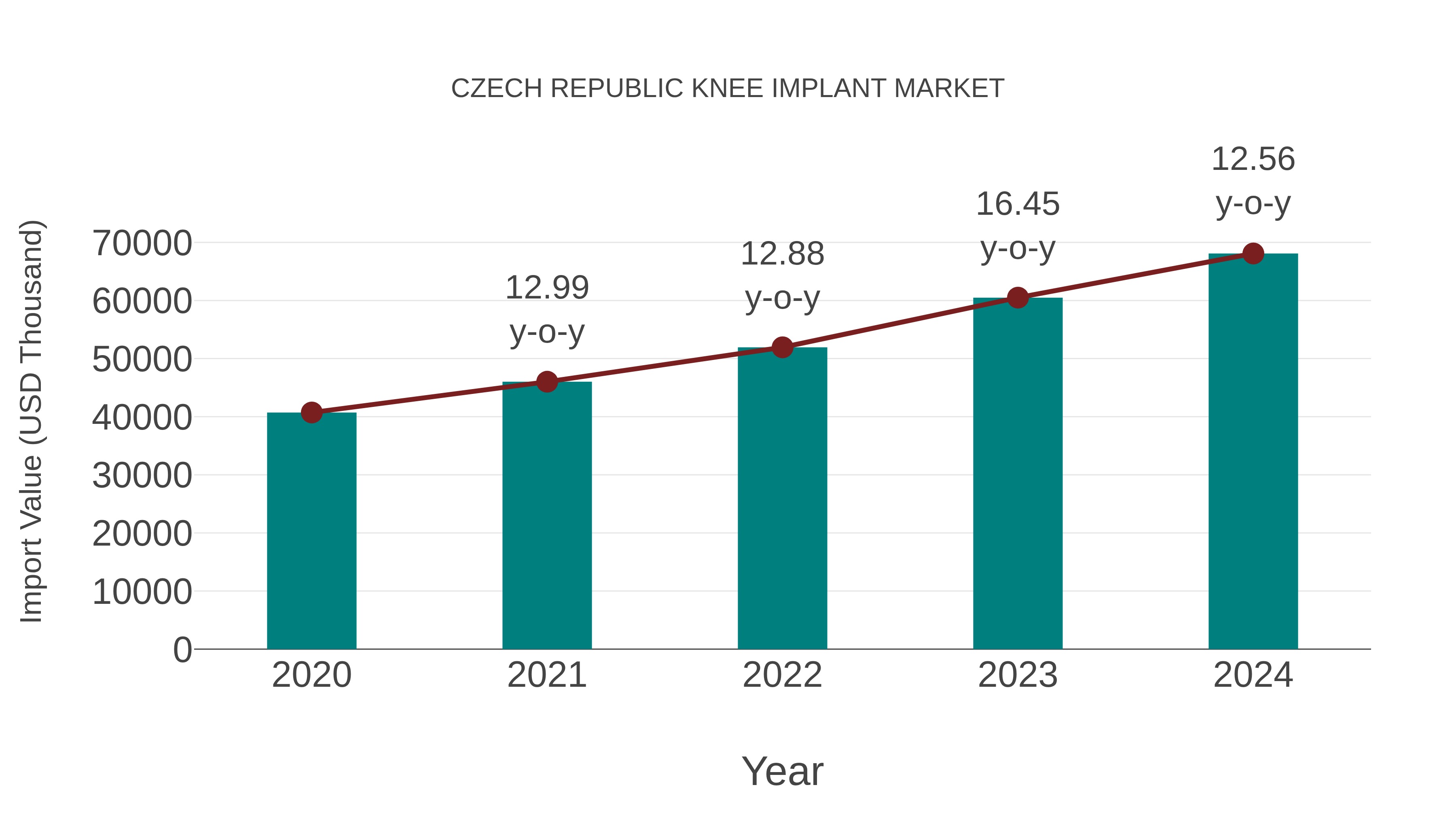Czech Republic Knee Implant Market: Import Trend Analysis
