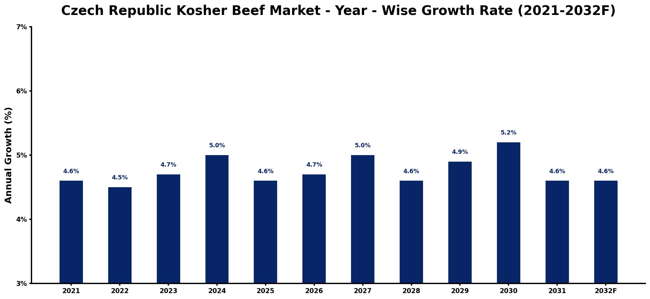 Czech Republic Kosher Beef Market Year-wise Growth Rate and Key Drivers
