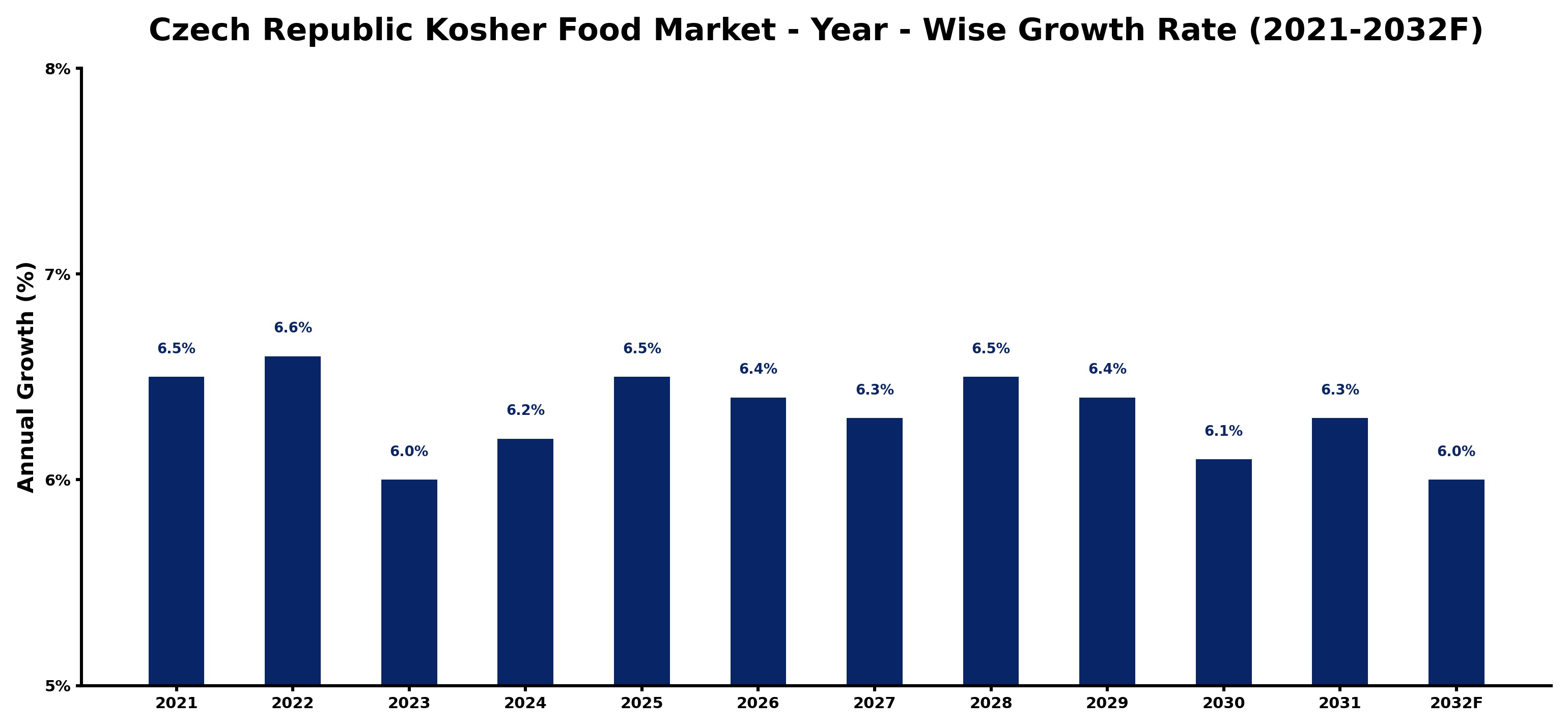 Czech Republic Kosher Food Market Year-wise Growth Rate and Key Drivers