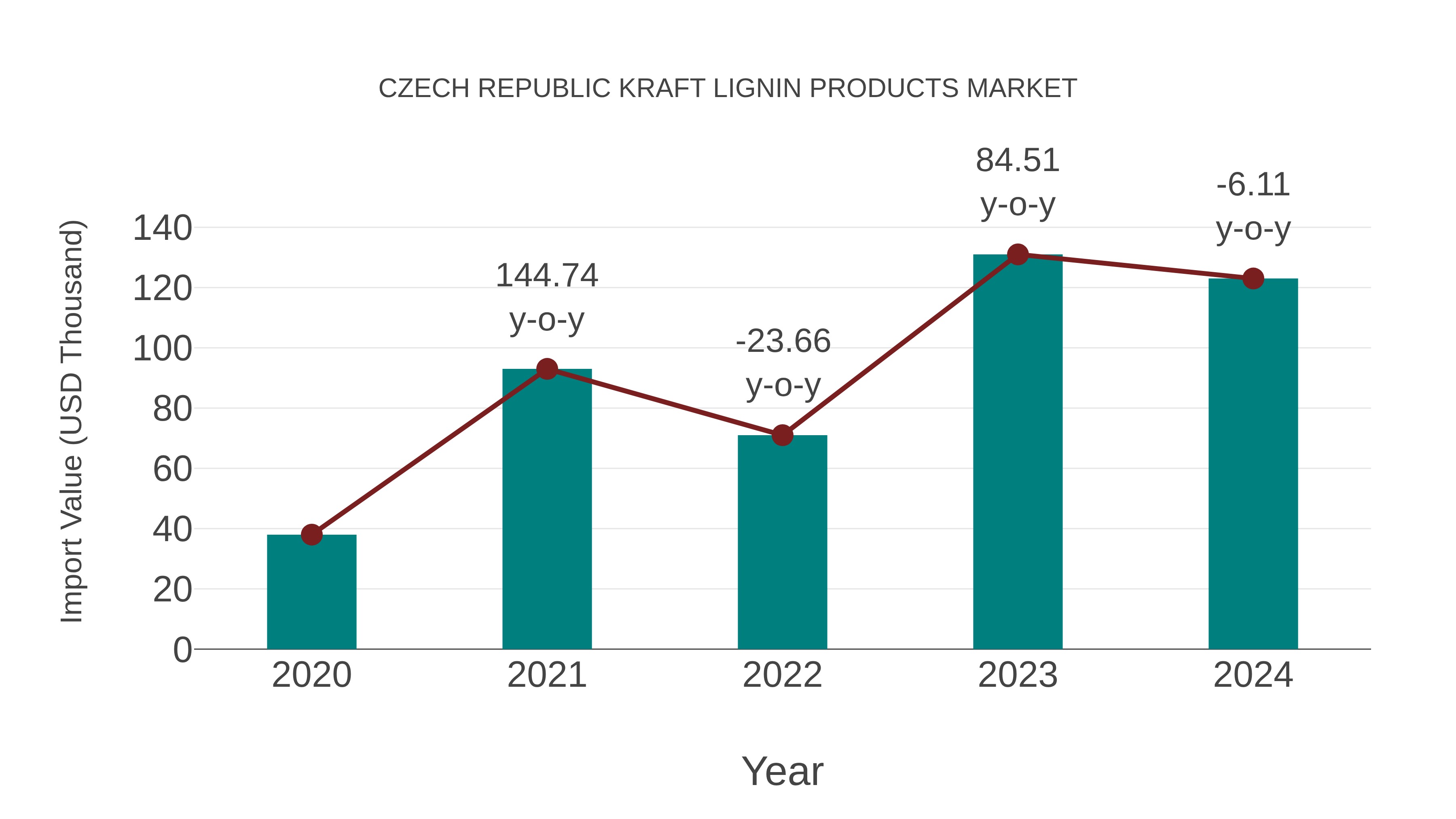  Czech Republic Kraft Lignin Products Market: Import Trend Analysis