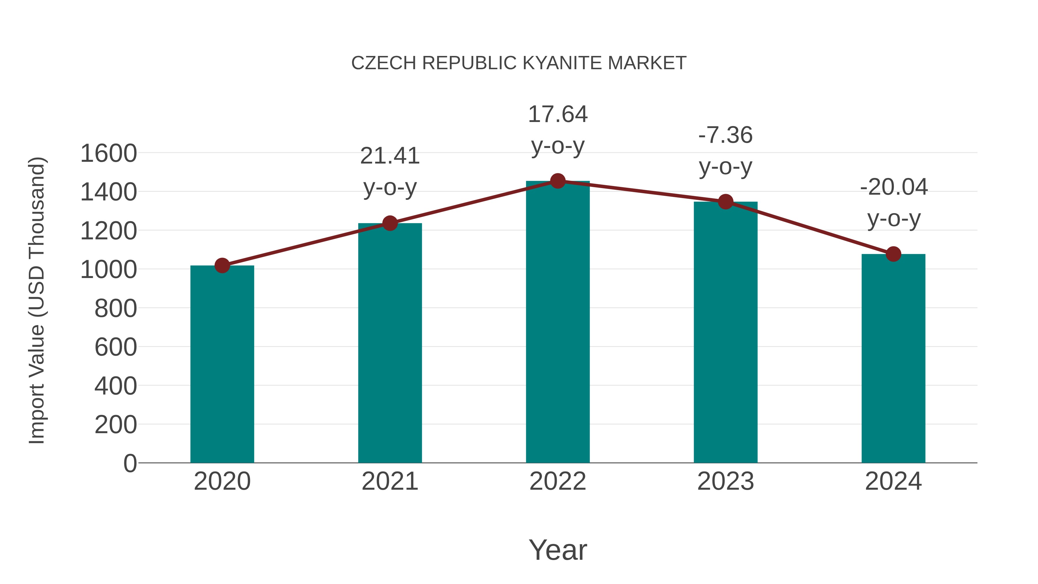  Czech Republic Kyanite Market: Import Trend Analysis