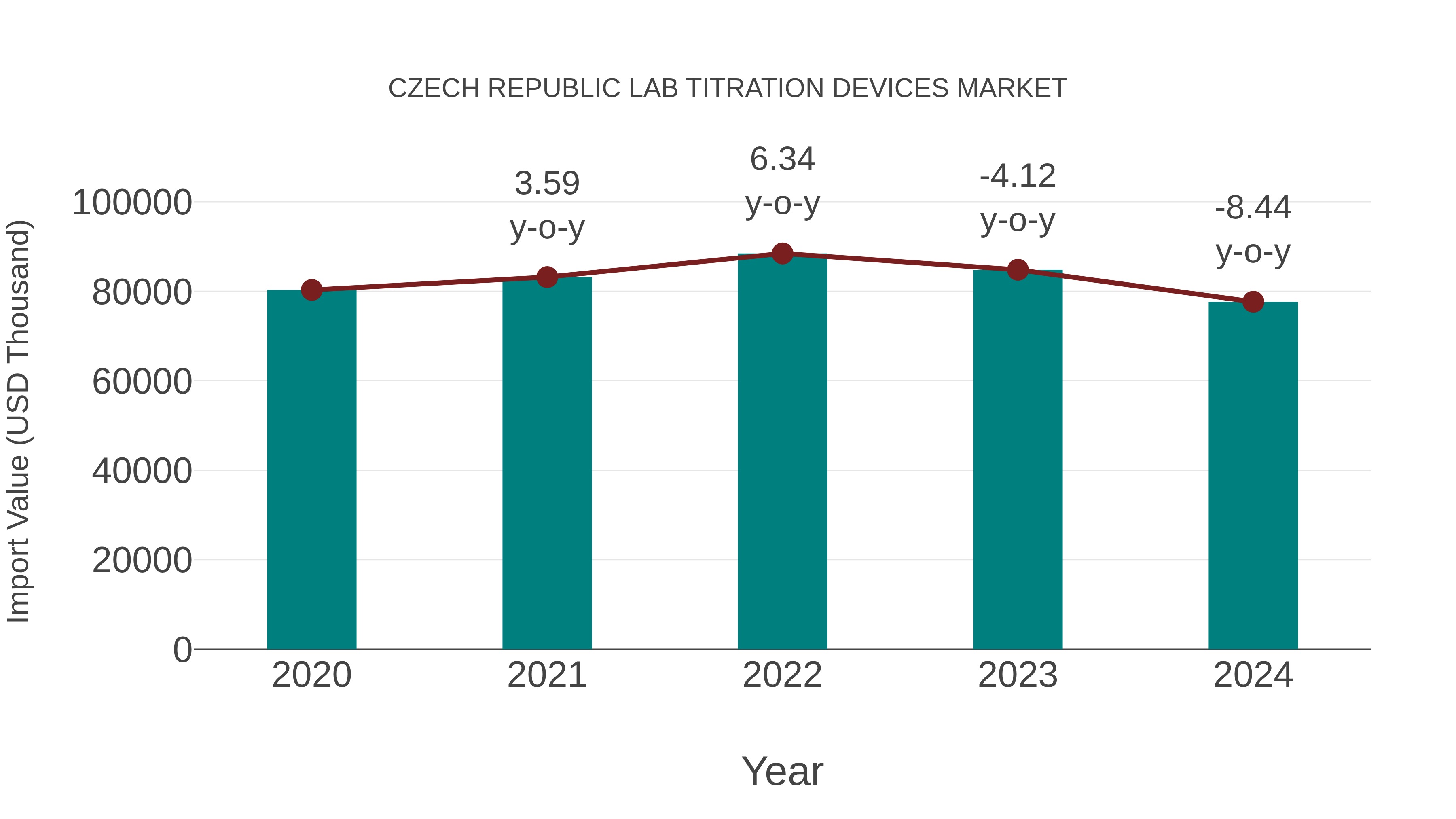  Czech Republic Lab Titration Devices Market: Import Trend Analysis