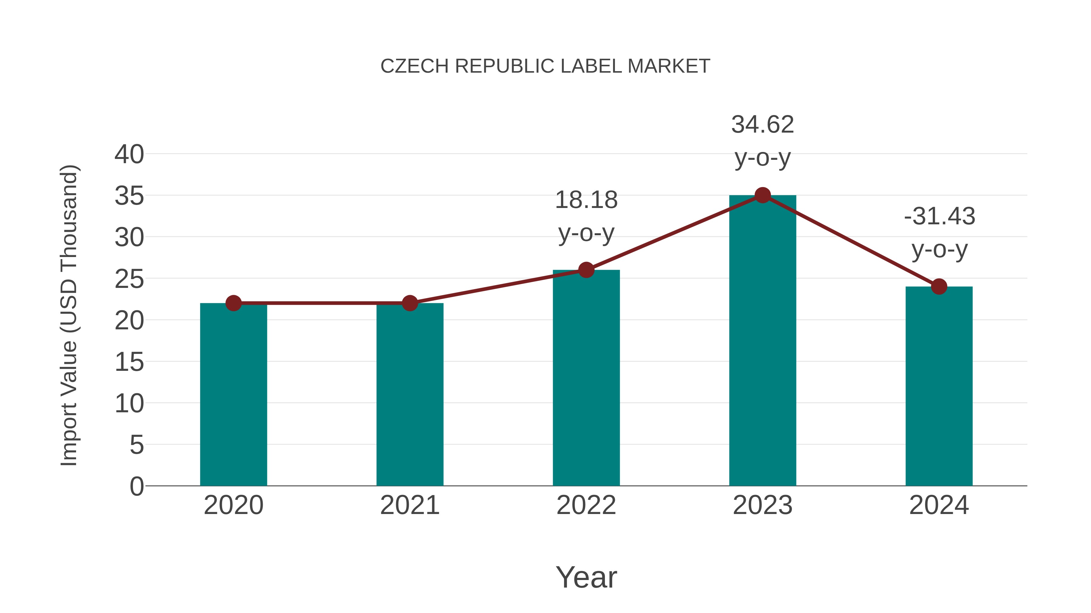  Czech Republic Label Market: Import Trend Analysis