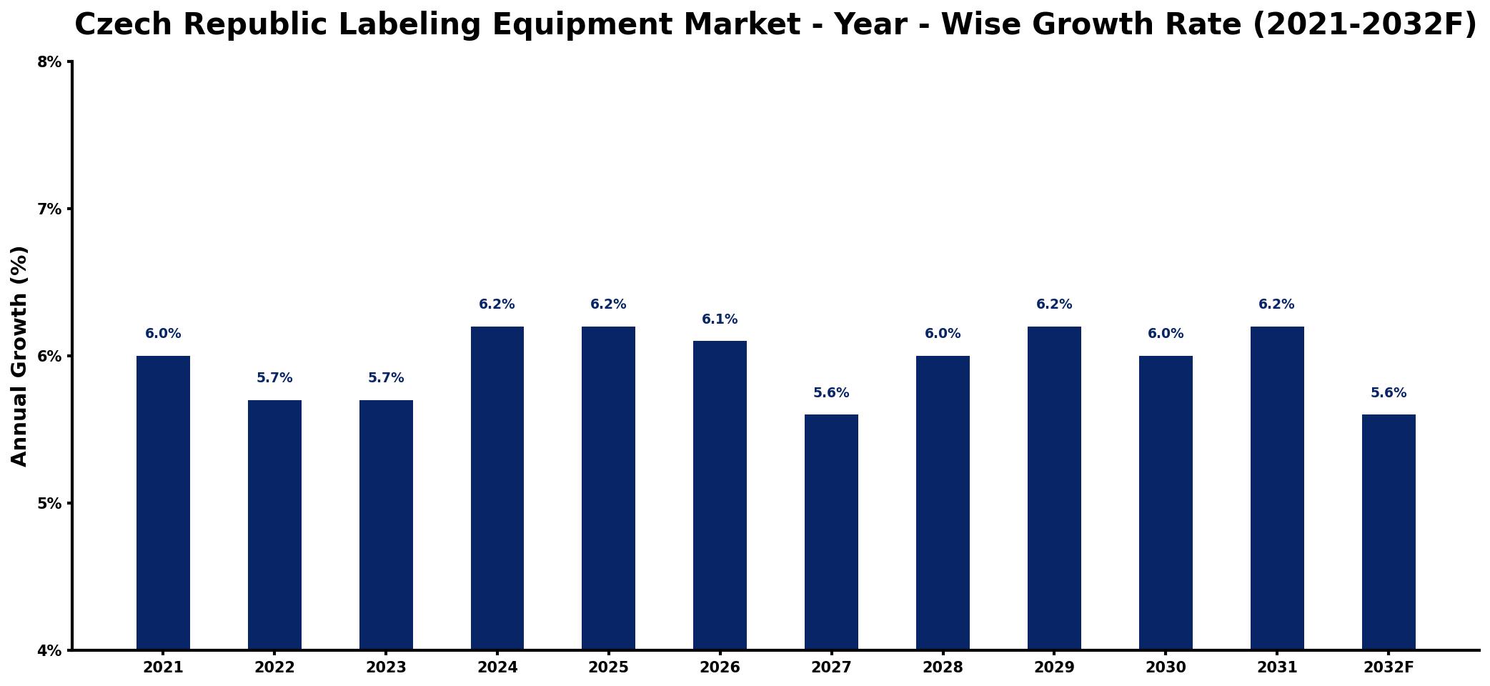 Czech Republic Labeling Equipment Market Year-wise Growth Rate and Key Drivers