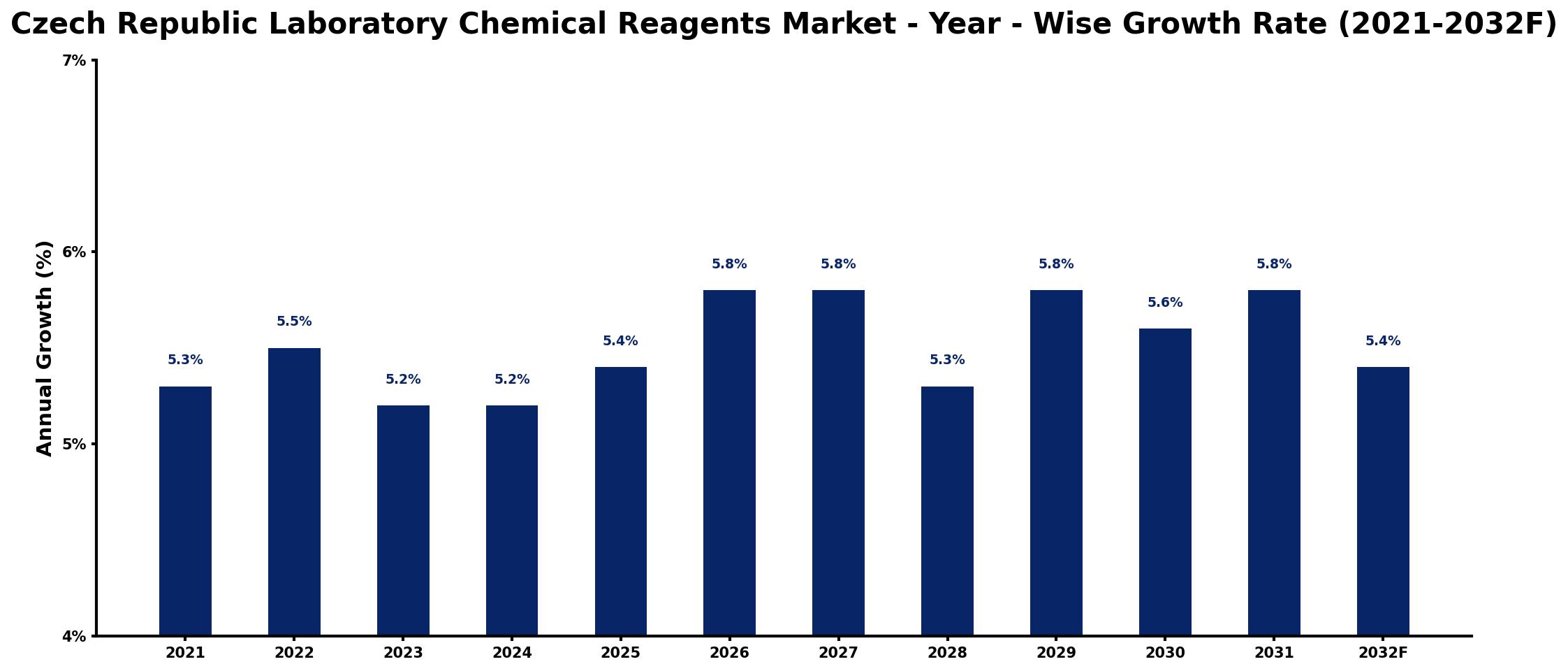 Czech Republic Laboratory Chemical Reagents Market Year-wise Growth Rate and Key Drivers
