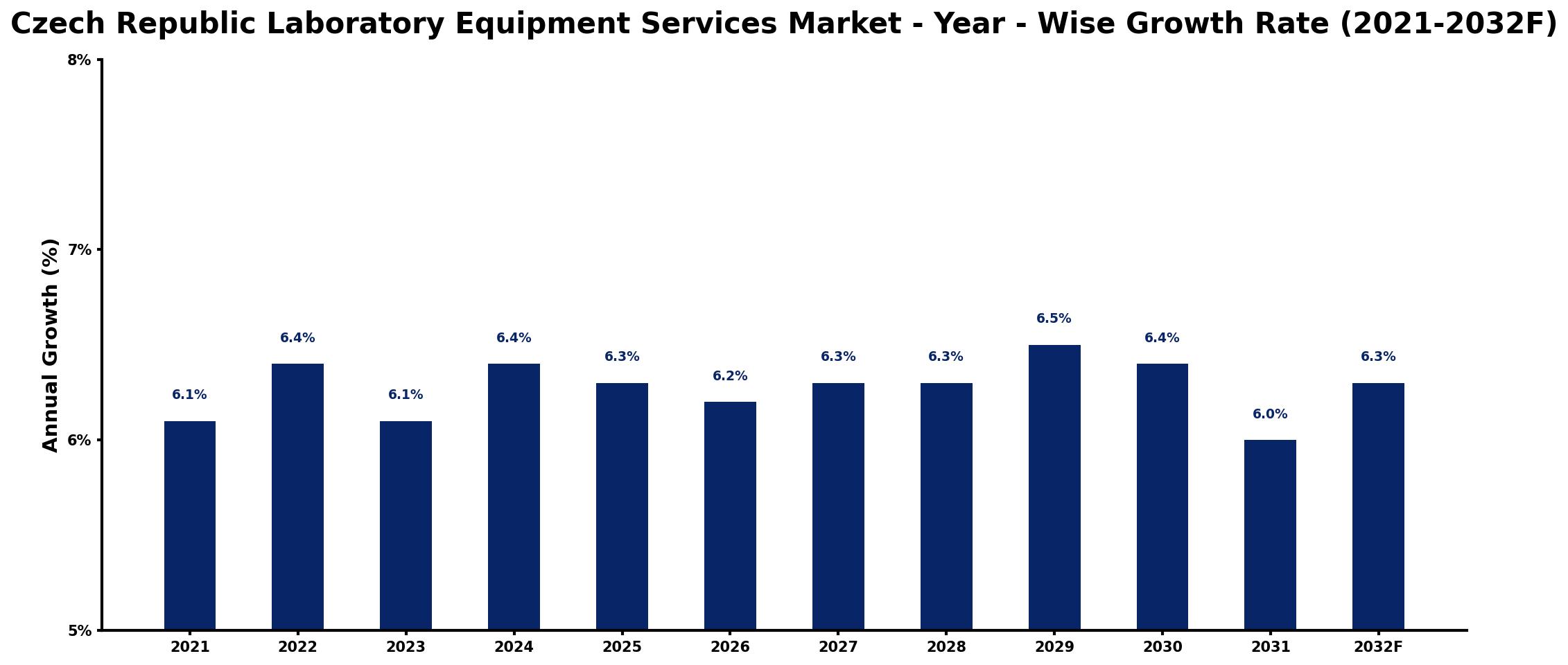 Czech Republic Laboratory Equipment Services Market Year-wise Growth Rate and Key Drivers