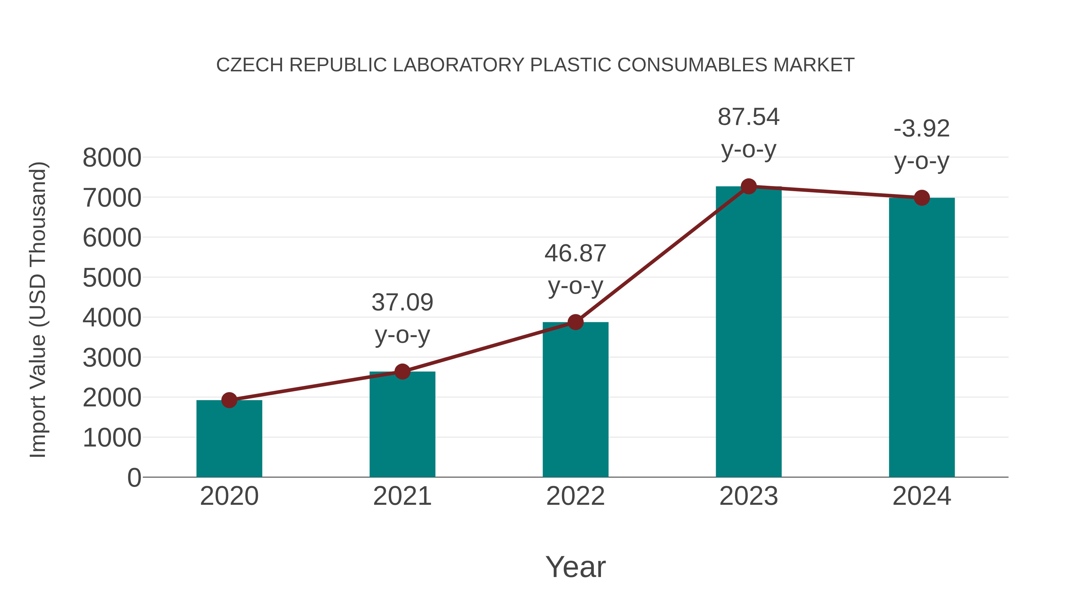  Czech Republic Laboratory Plastic Consumables Market: Import Trend Analysis