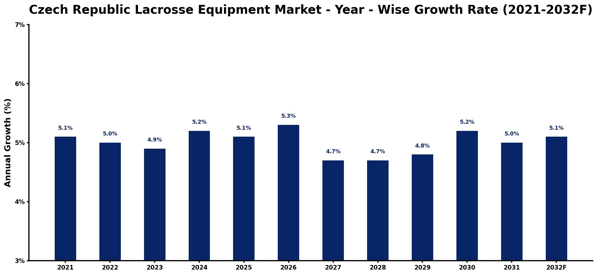 Czech Republic Lacrosse Equipment Market Year-wise Growth Rate and Key Drivers