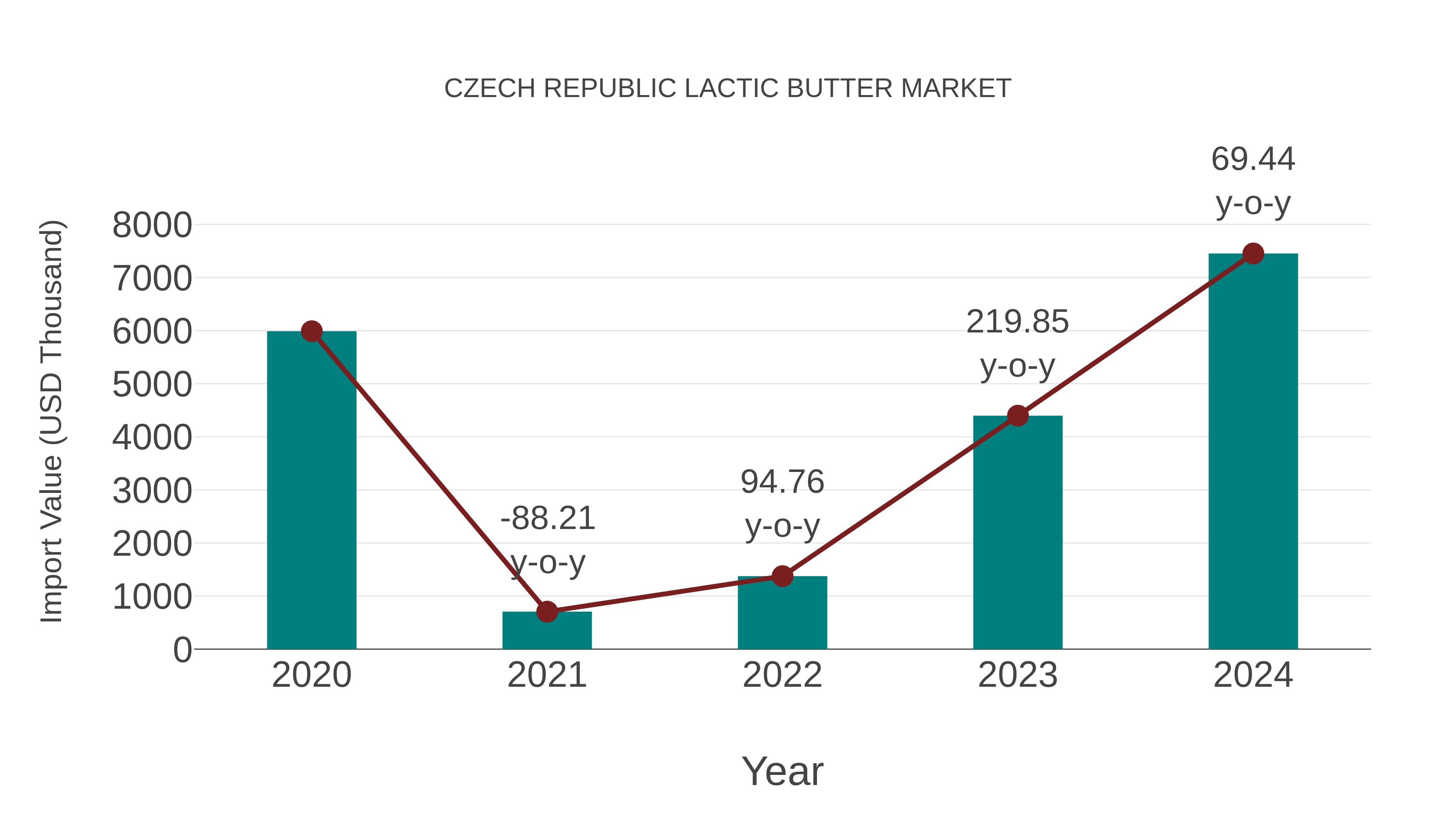  Czech Republic Lactic Butter Market: Import Trend Analysis