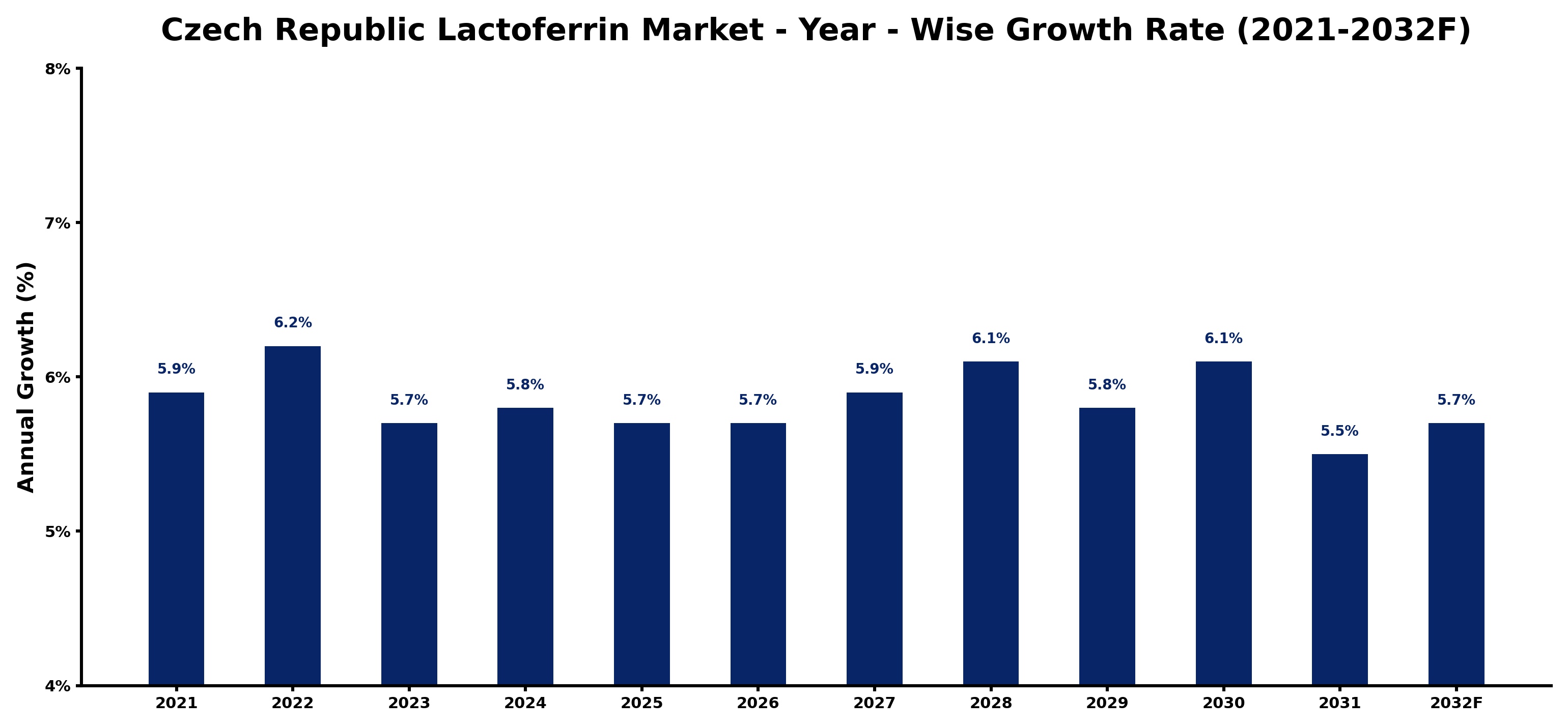 Czech Republic Lactoferrin Market Year-wise Growth Rate and Key Drivers