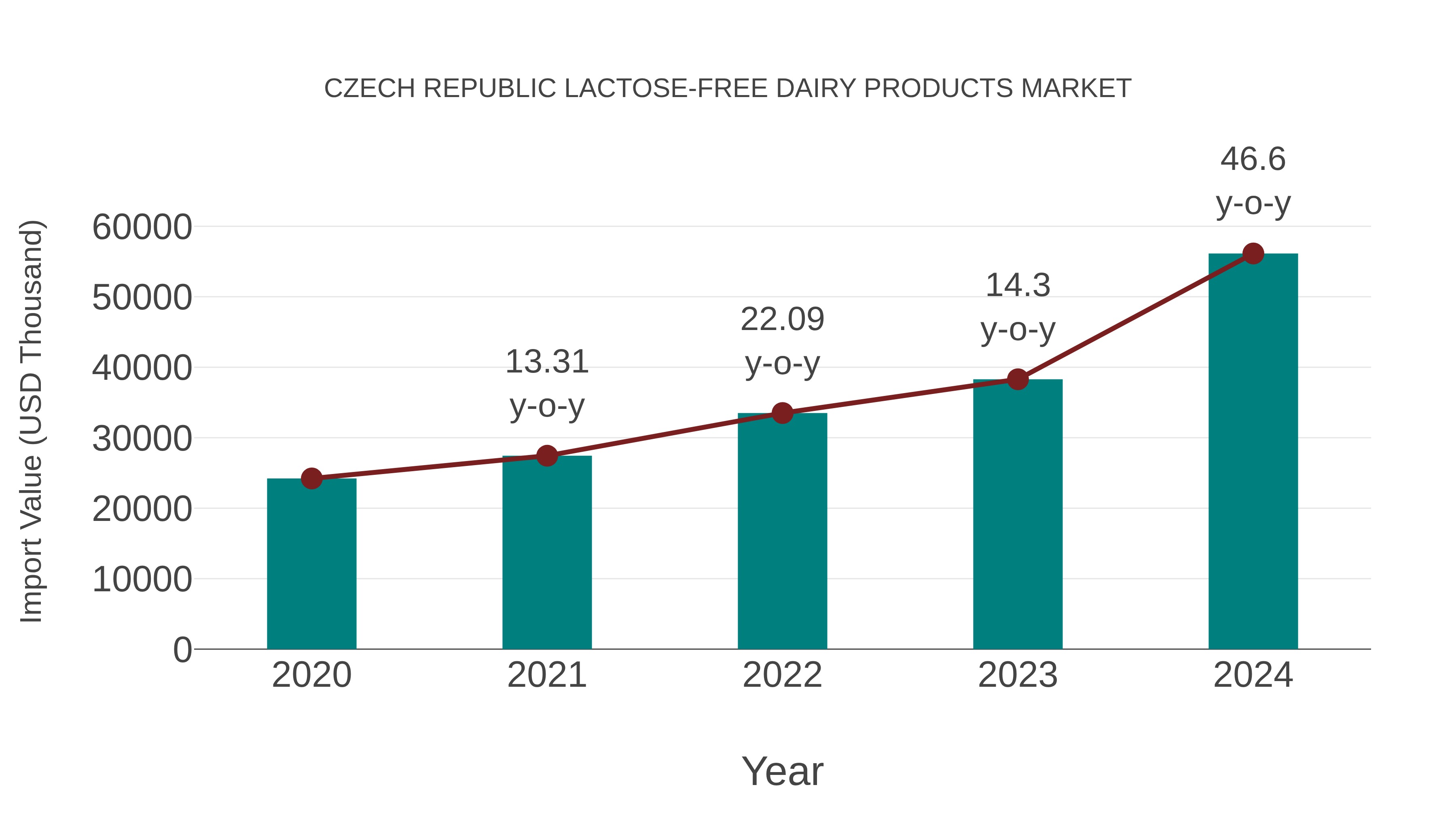  Czech Republic Lactose-free Dairy Products Market: Import Trend Analysis
