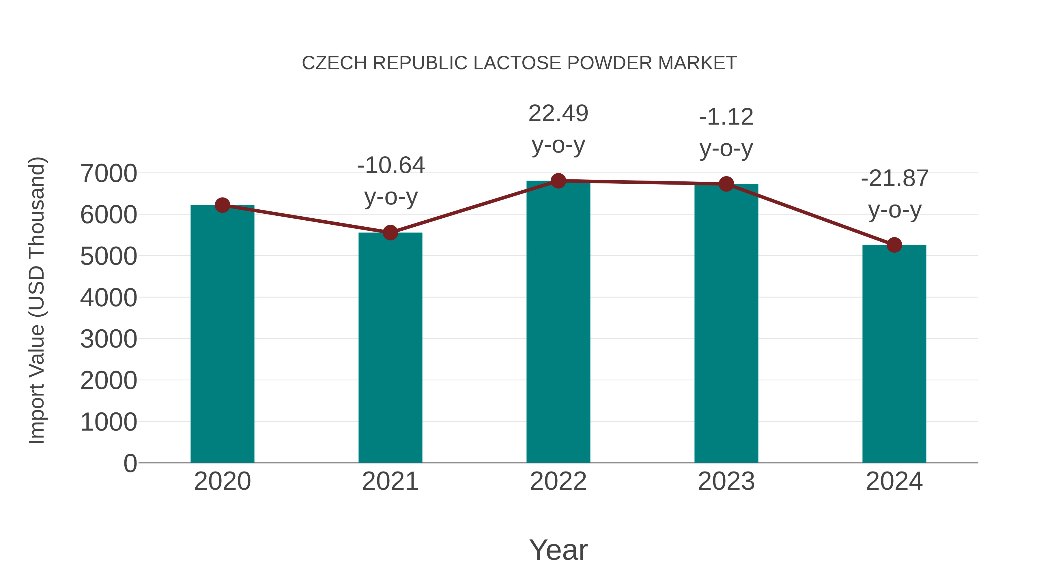 Czech Republic Lactose Powder Market: Import Trend Analysis