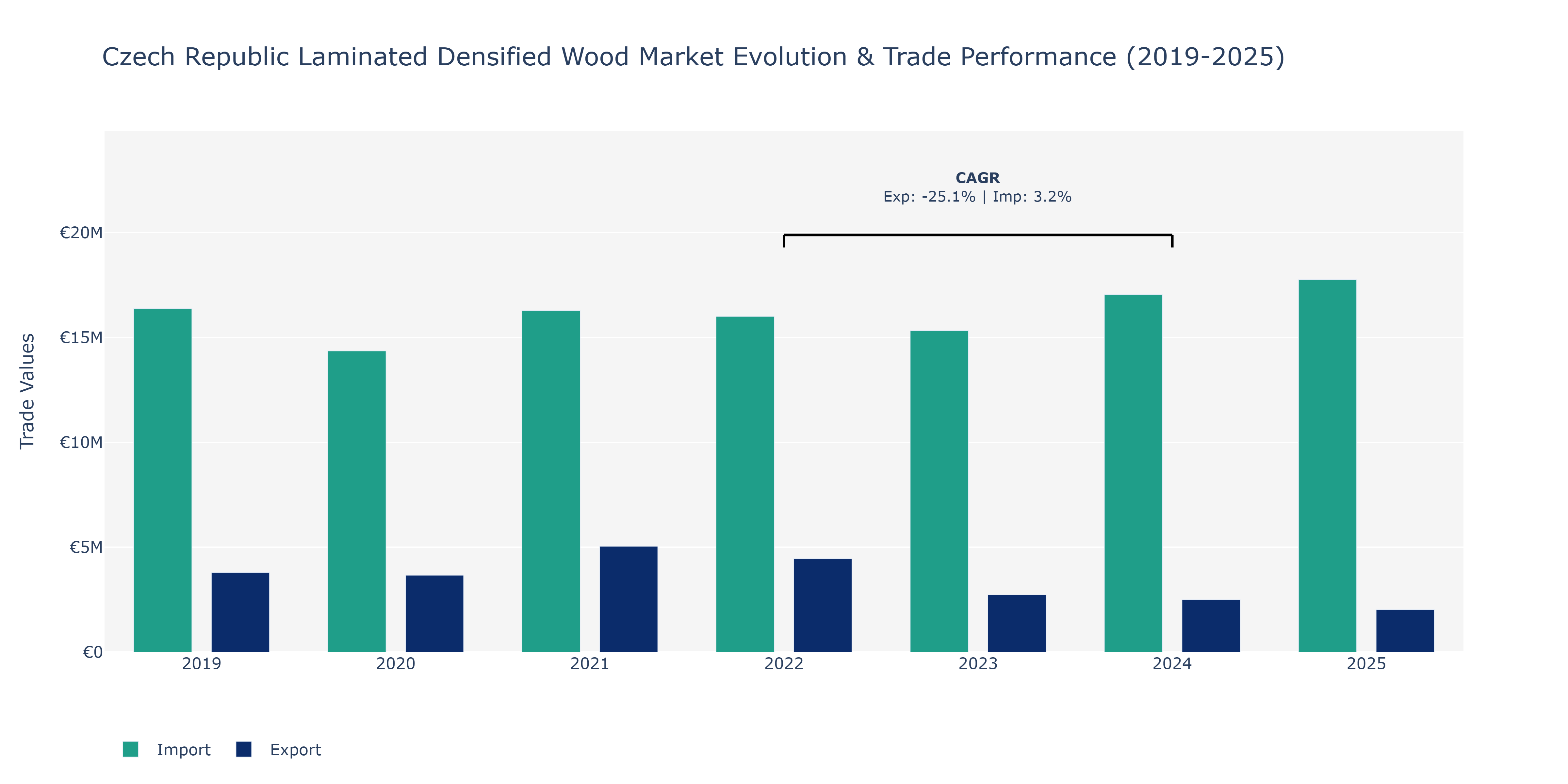 Czech Republic Laminated Densified Wood Market: Production & Trade Performance (2019-2025)