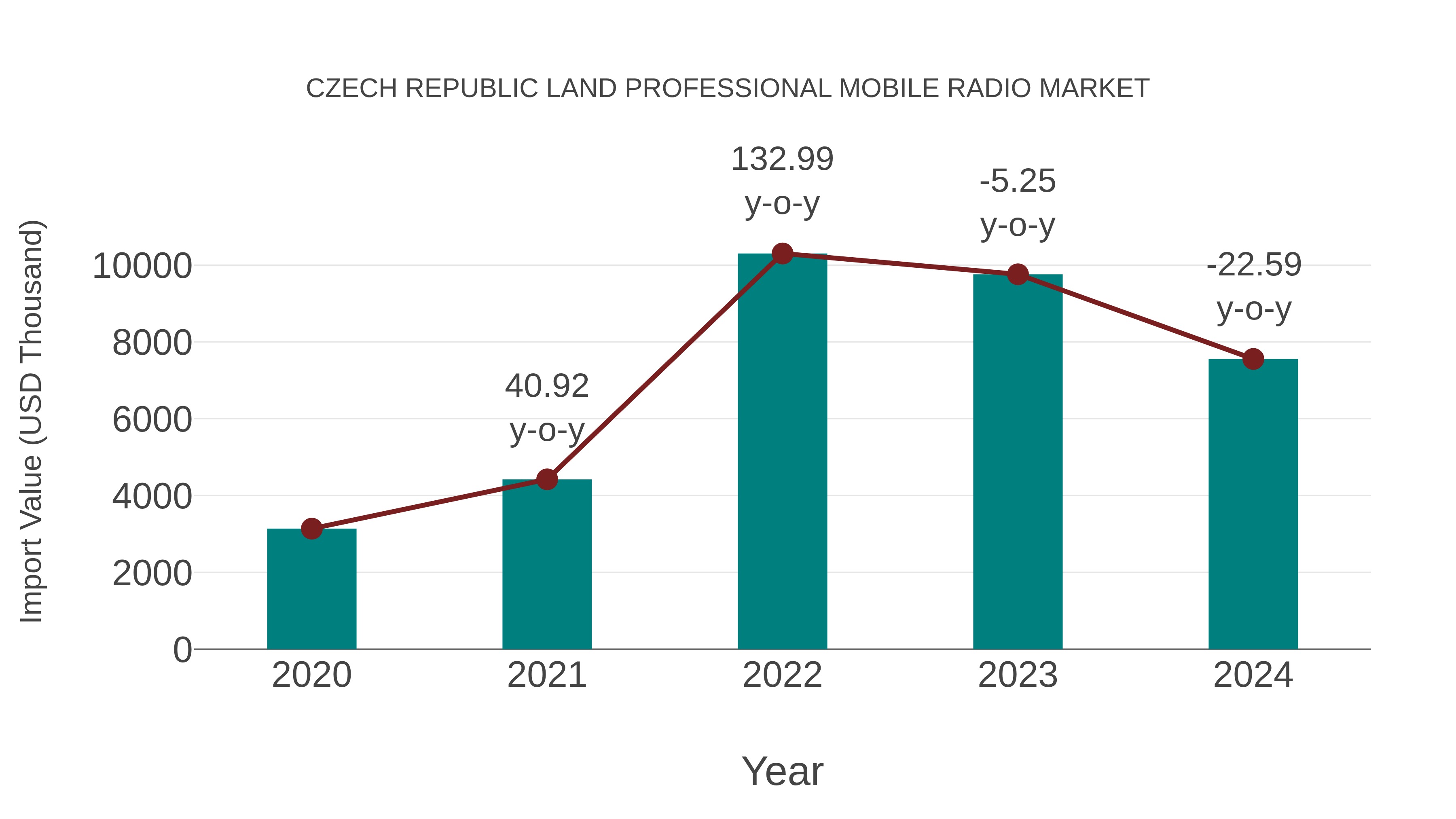 Czech Republic Land Professional Mobile Radio Market: Import Trend Analysis