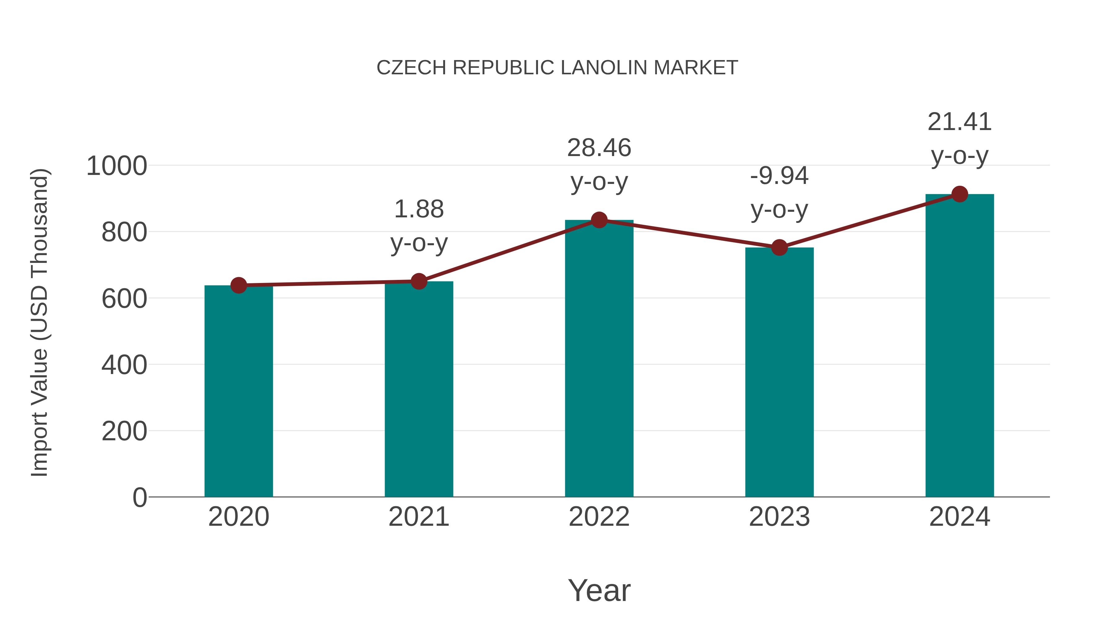  Czech Republic Lanolin Market: Import Trend Analysis