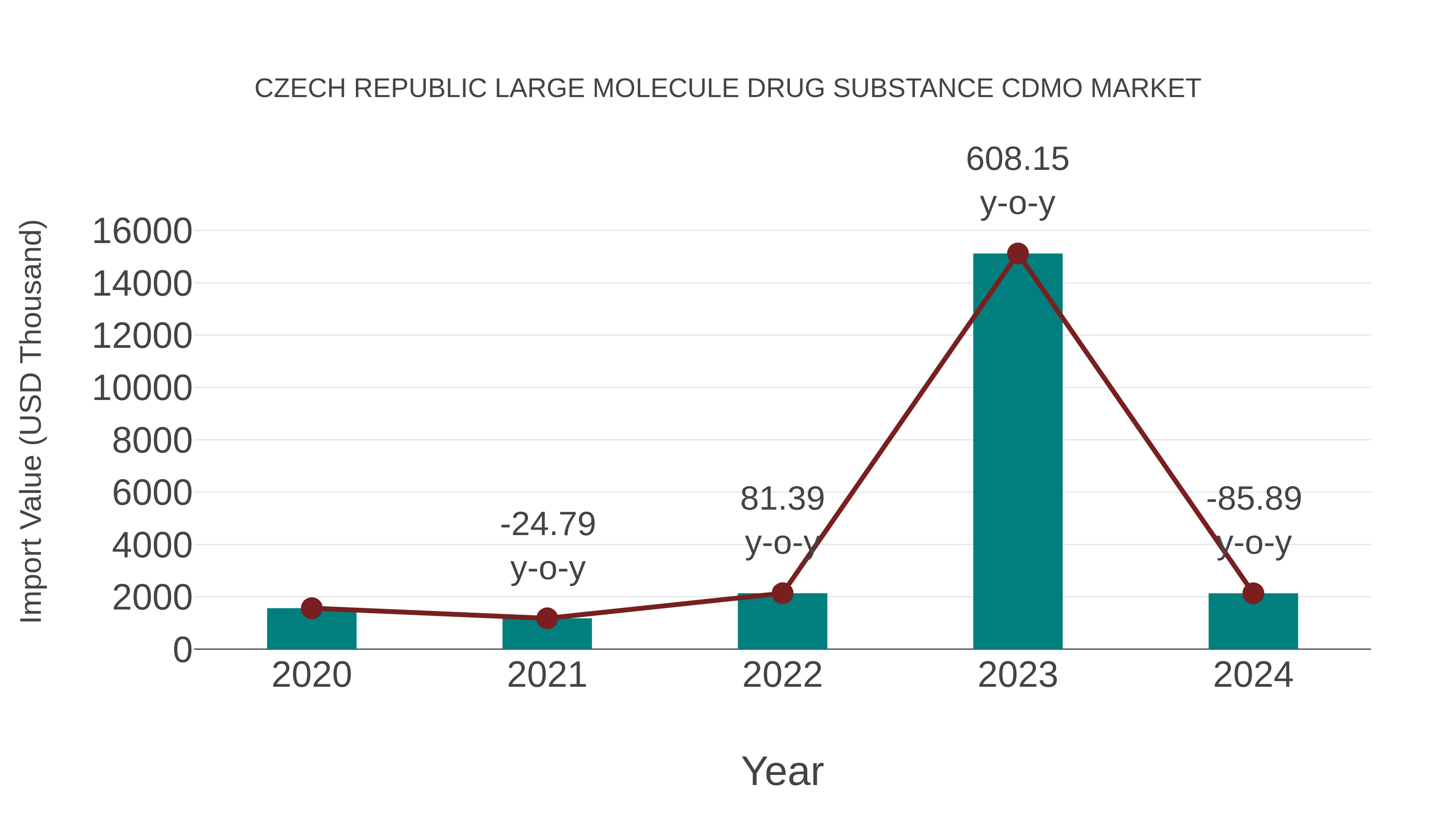  Czech Republic Large Molecule Drug Substance Cdmo Market: Import Trend Analysis