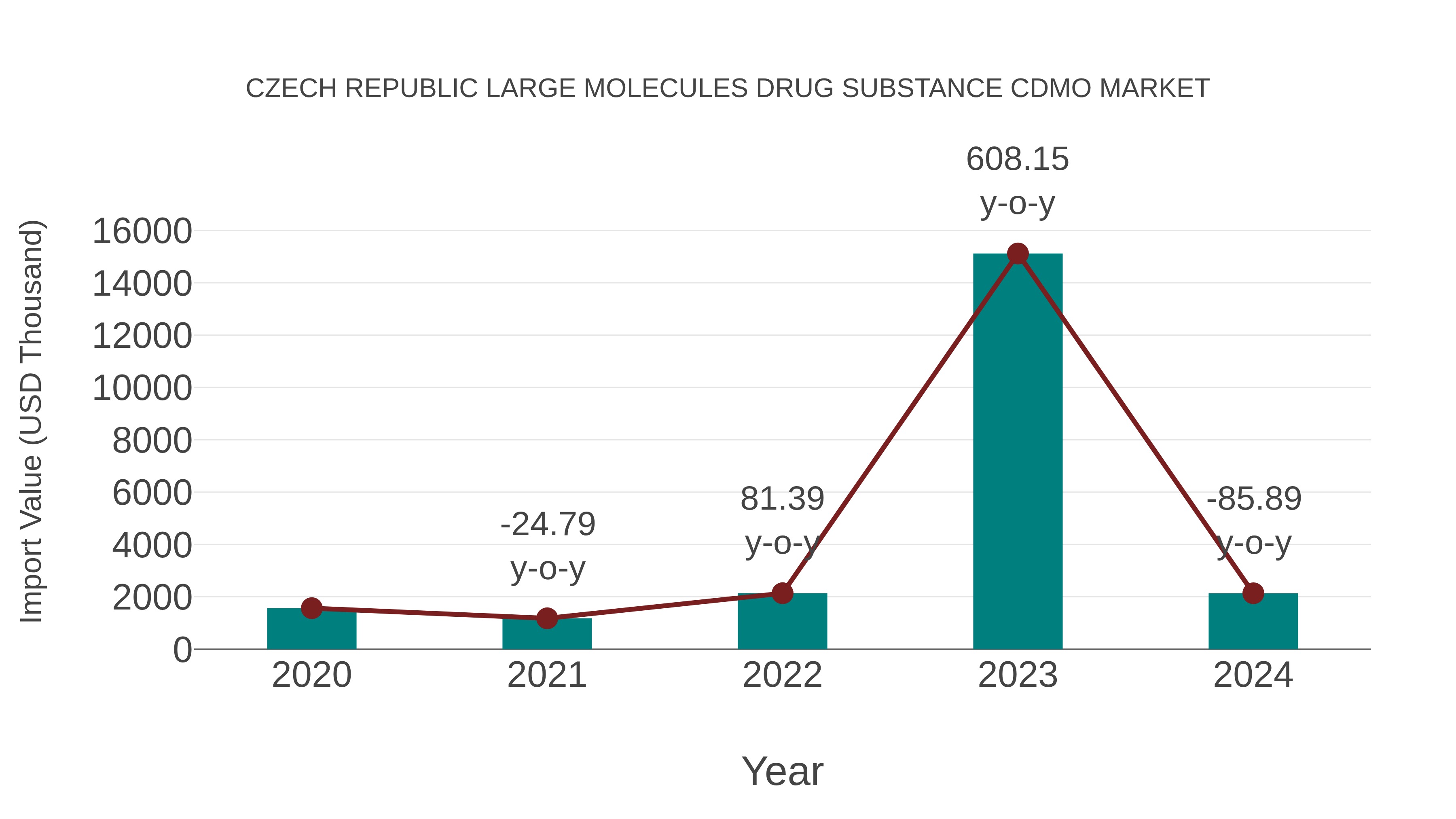 Czech Republic Large Molecules Drug Substance Cdmo Market: Import Trend Analysis