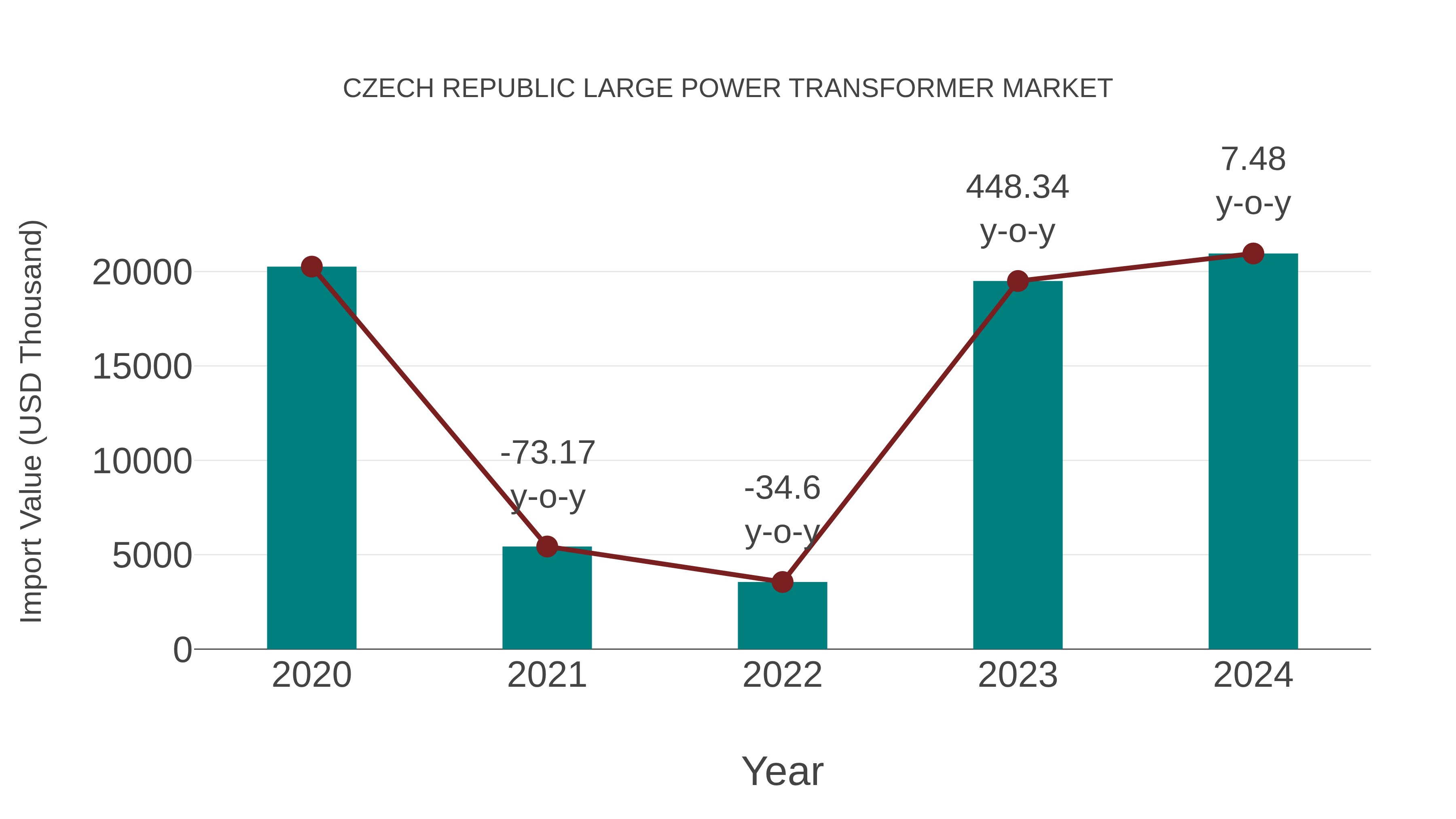  Czech Republic Large Power Transformer Market: Import Trend Analysis