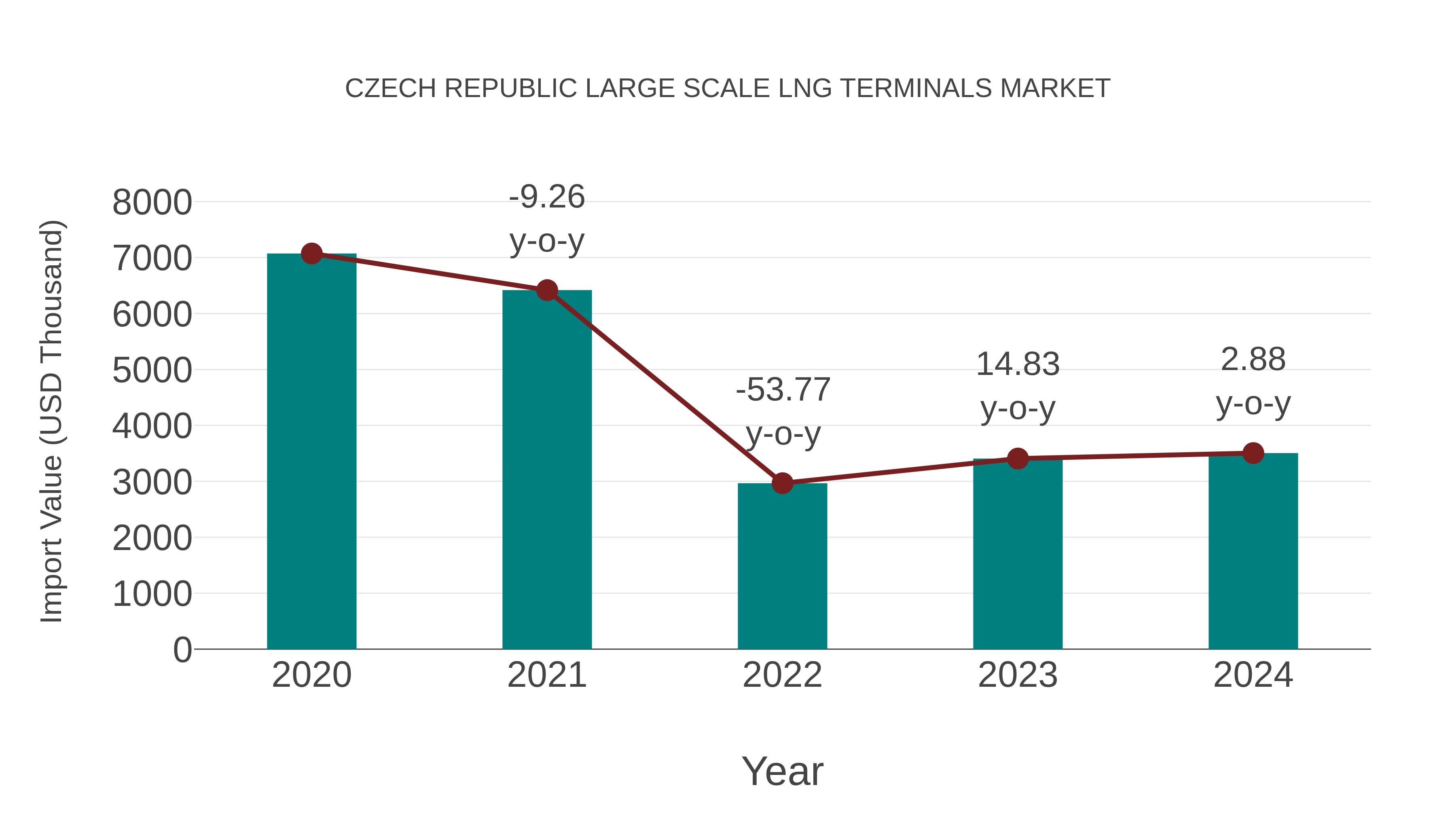  Czech Republic Large Scale Lng Terminals Market: Import Trend Analysis