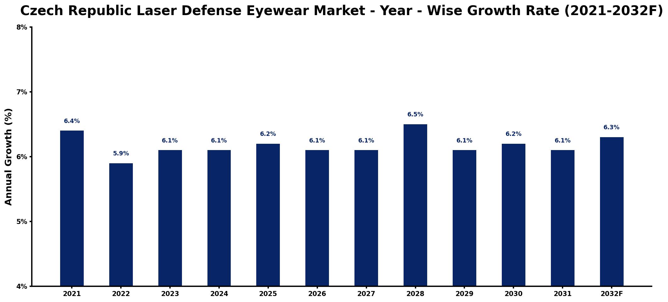 Czech Republic Laser Defense Eyewear Market Year-wise Growth Rate and Key Drivers
