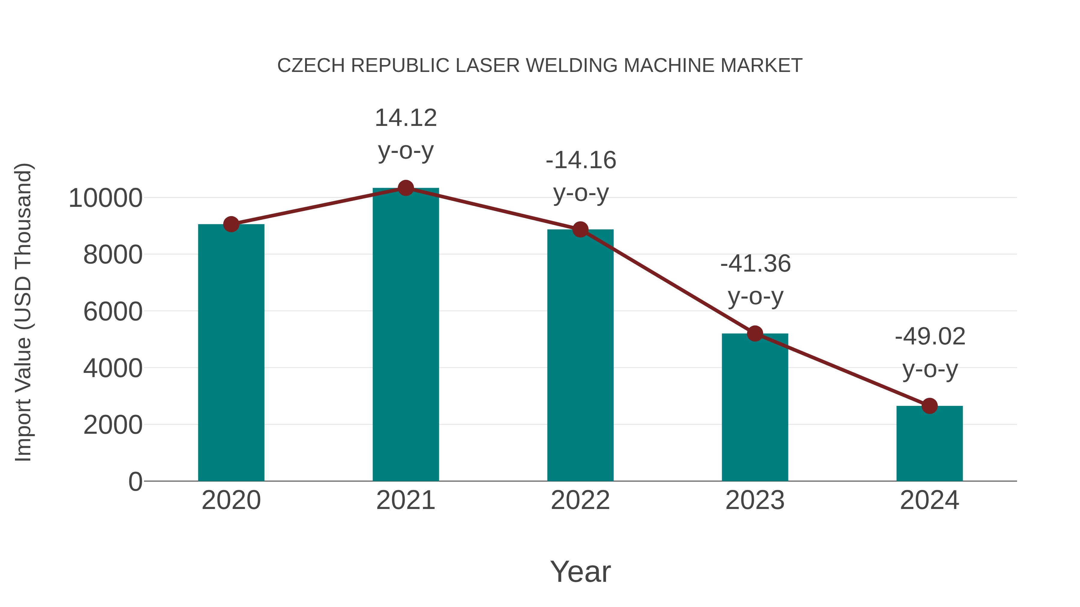  Czech Republic Laser Welding Machine Market: Import Trend Analysis