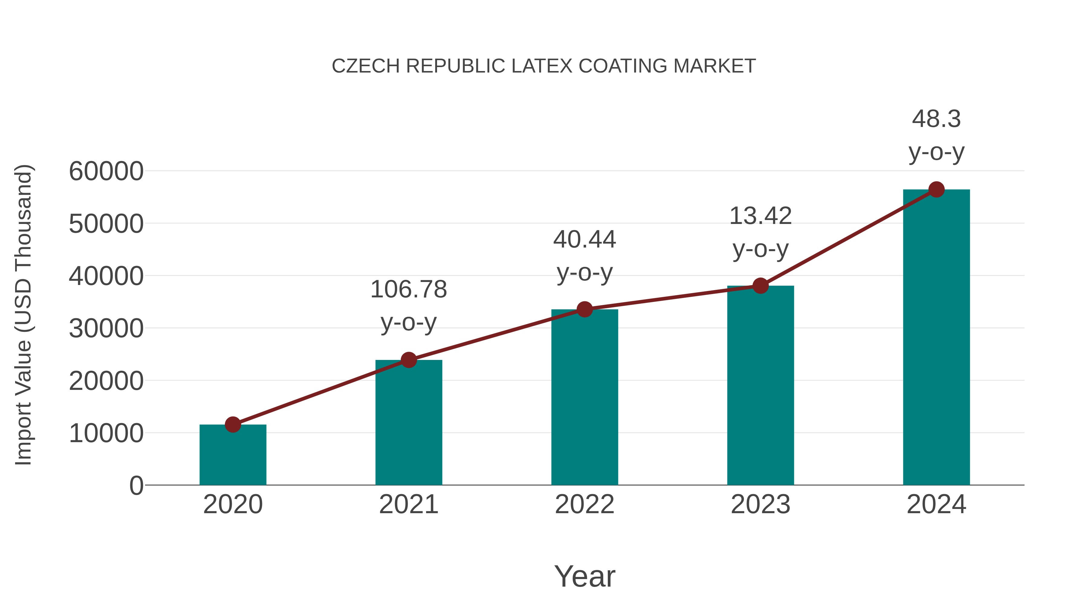  Czech Republic Latex Coating Market: Import Trend Analysis
