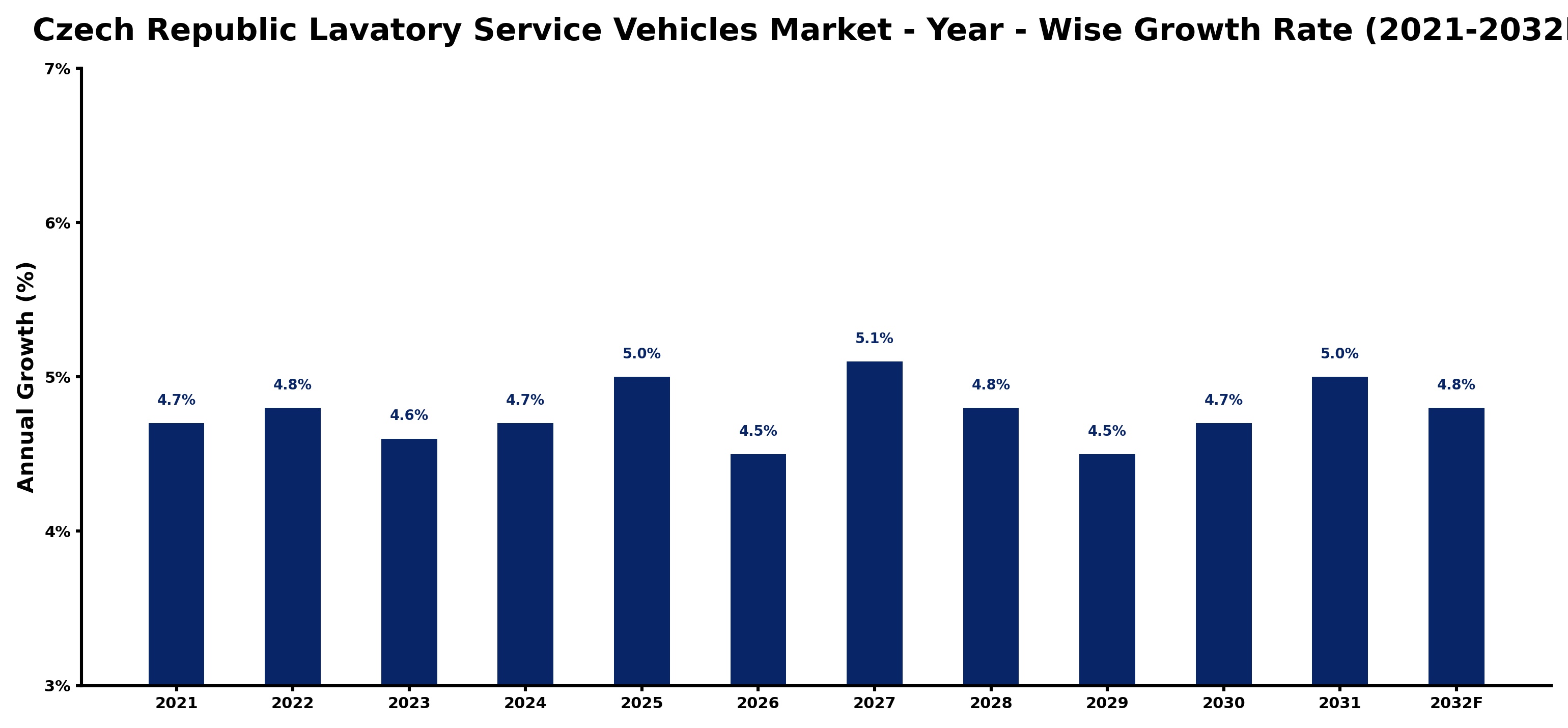 Czech Republic Lavatory Service Vehicles Market Year-wise Growth Rate and Key Drivers