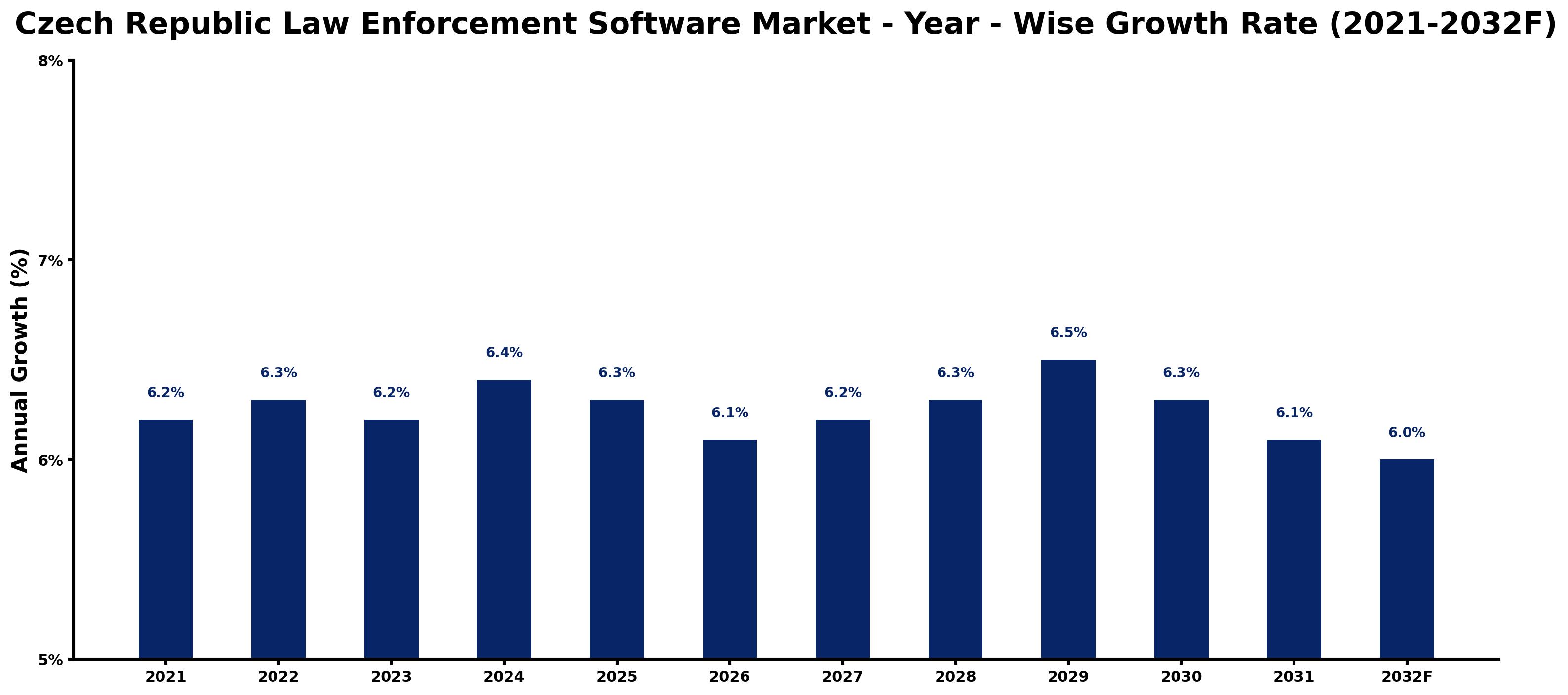 Czech Republic Law Enforcement Software Market Year-wise Growth Rate and Key Drivers