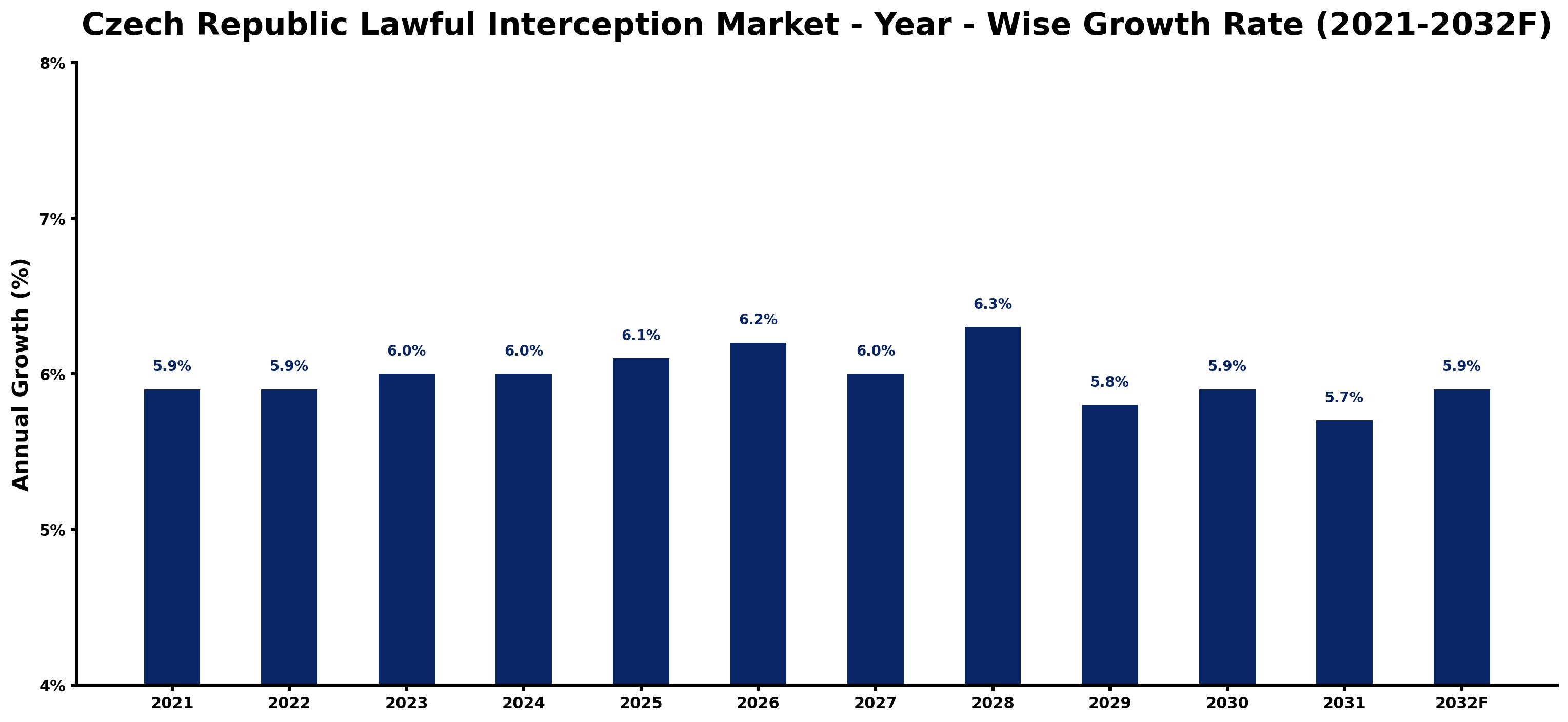 Czech Republic Lawful Interception Market Year-wise Growth Rate and Key Drivers