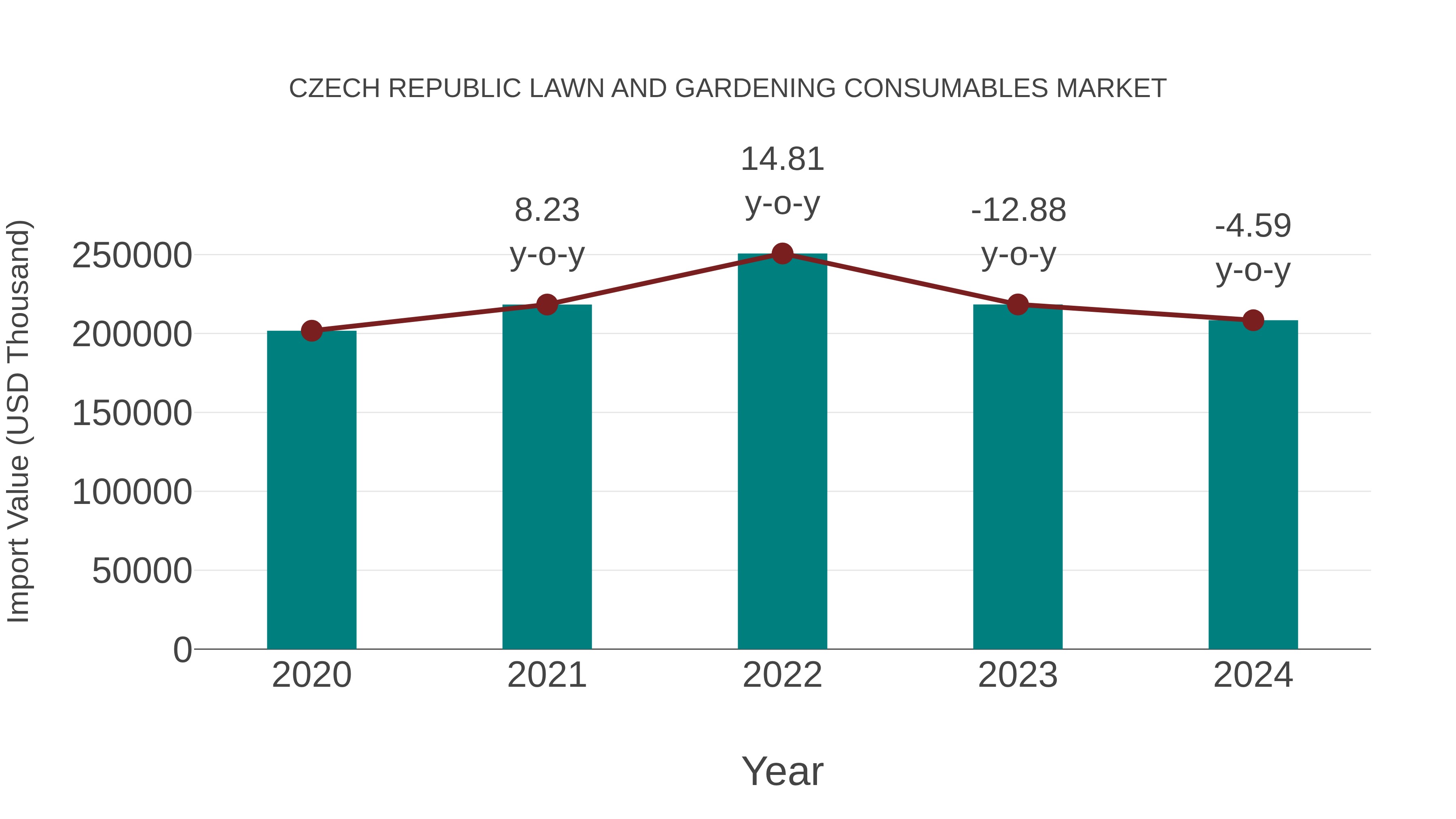 Czech Republic Lawn and Gardening Consumables Market: Import Trend Analysis