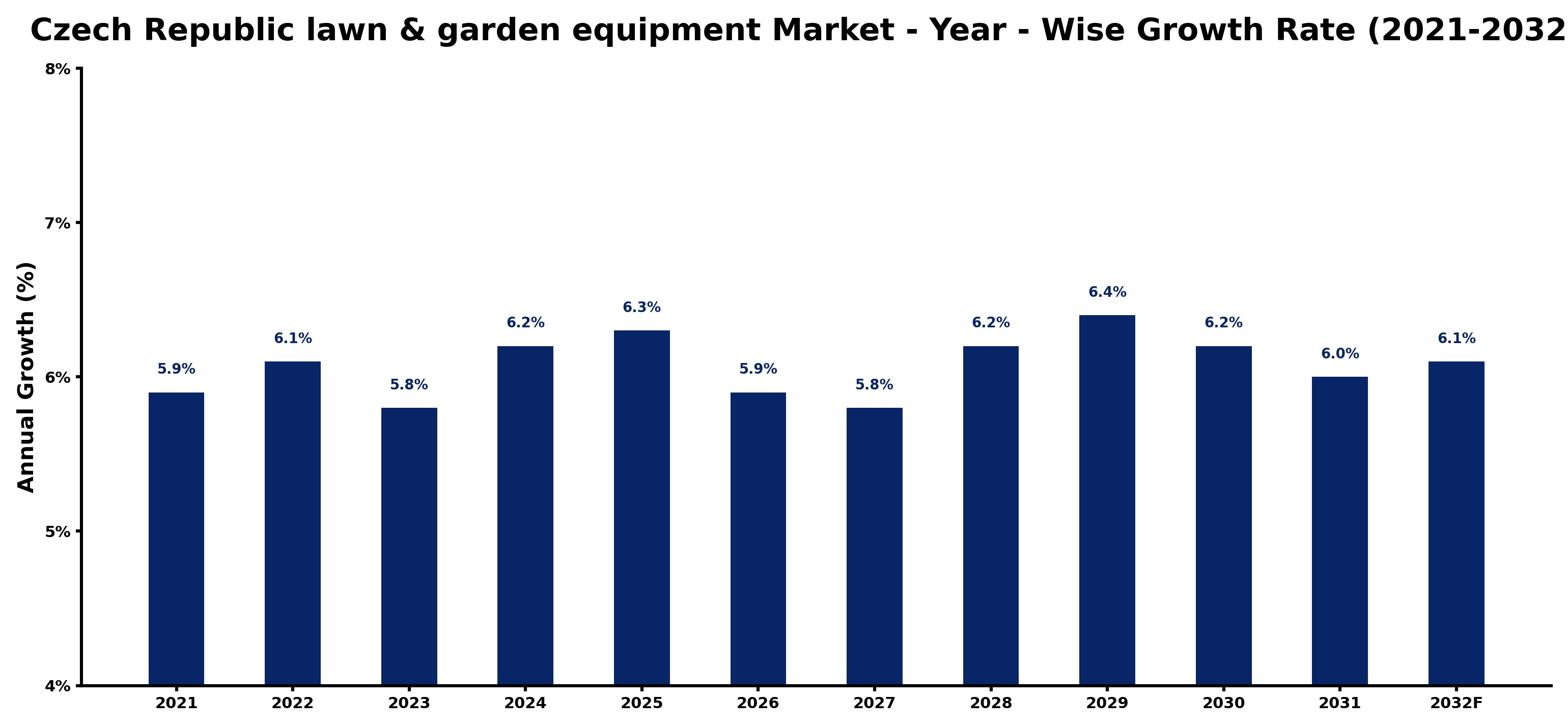 Czech Republic lawn & garden equipment Market Year-wise Growth Rate and Key Drivers
