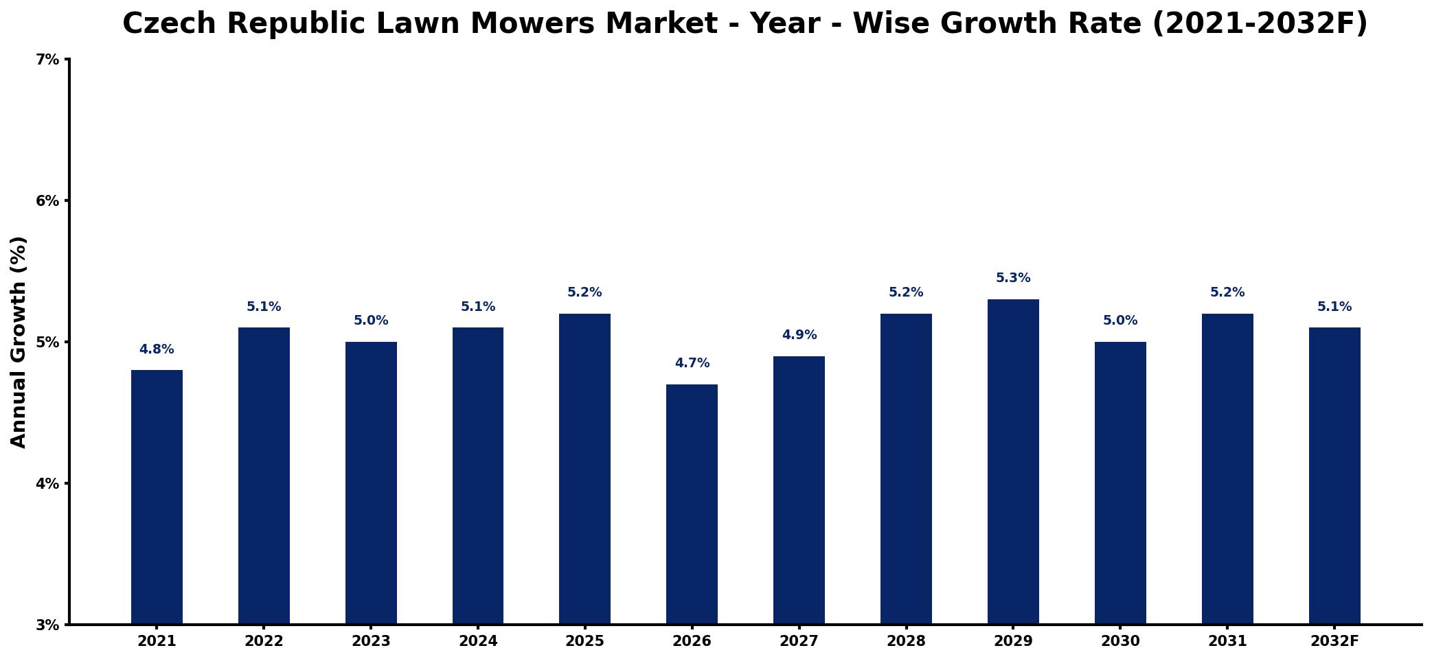 Czech Republic Lawn Mowers Market Year-wise Growth Rate and Key Drivers