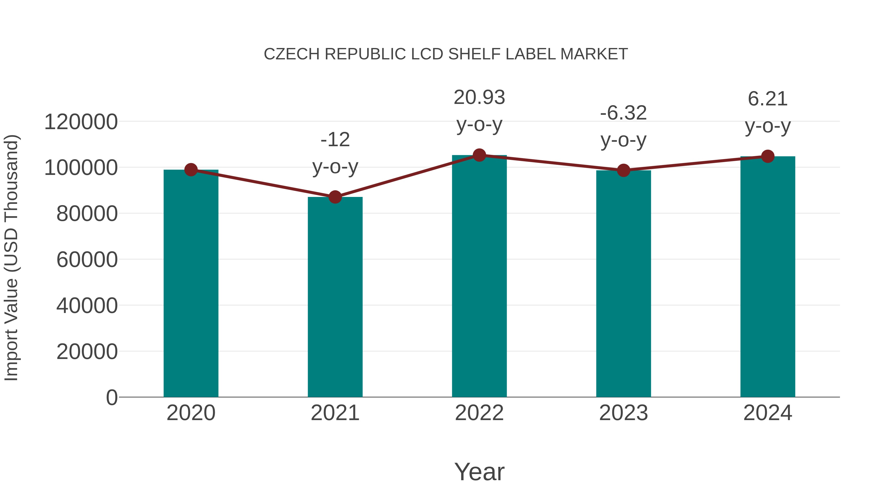  Czech Republic Lcd Shelf Label Market: Import Trend Analysis