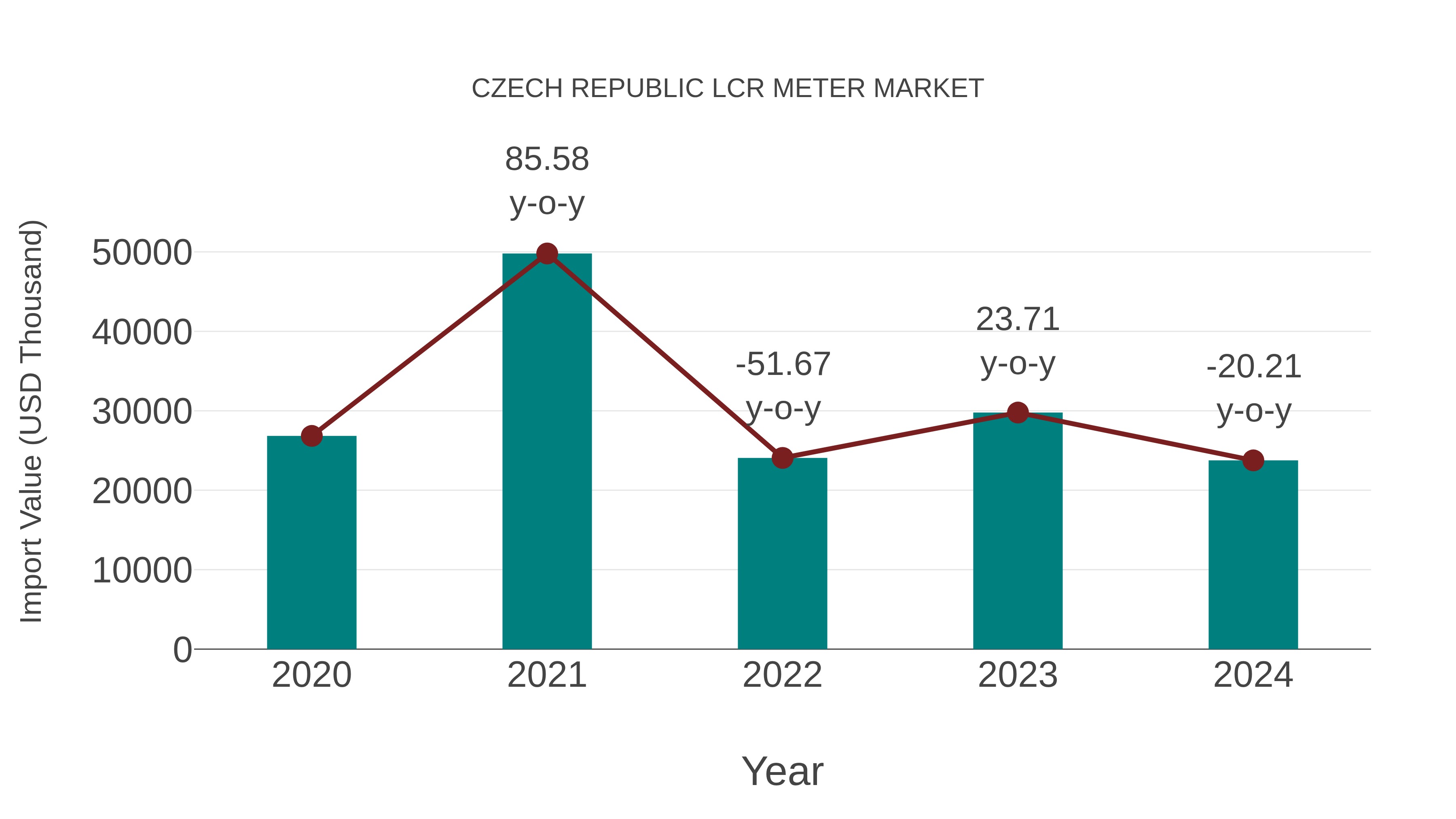  Czech Republic Lcr Meter Market: Import Trend Analysis