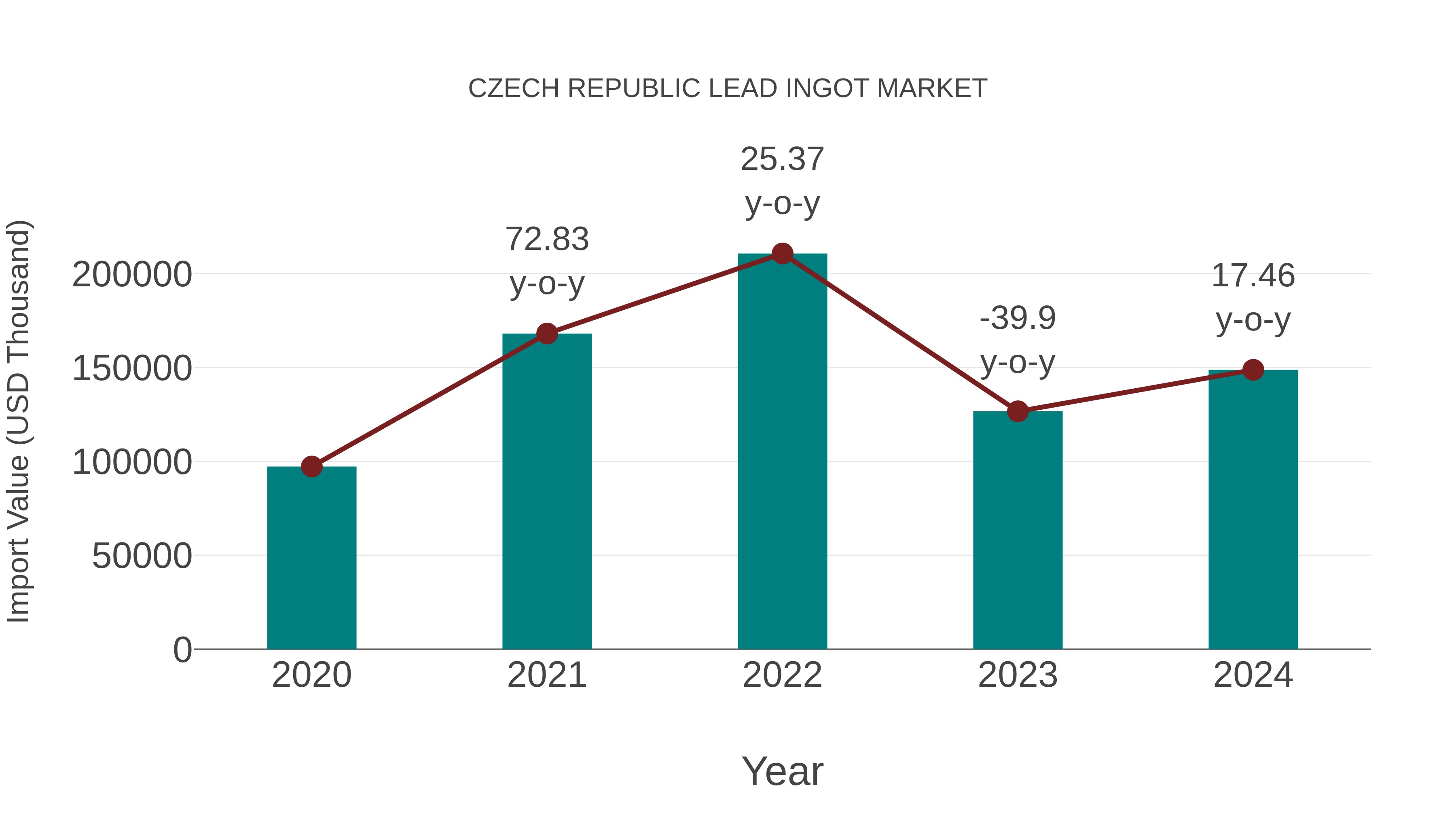  Czech Republic Lead Ingot Market: Import Trend Analysis