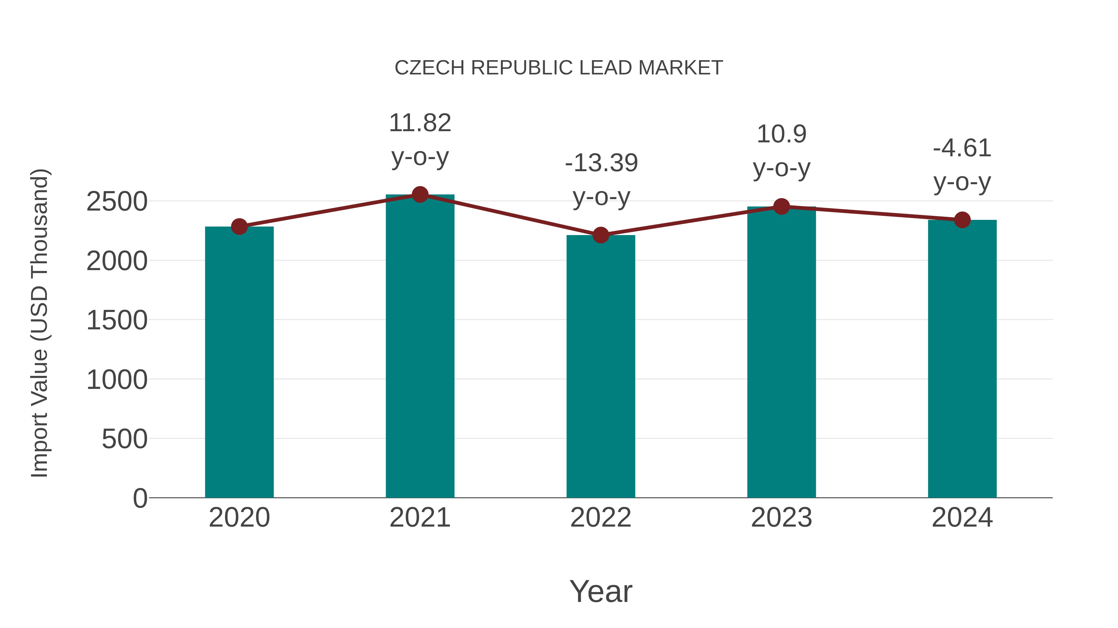  Czech Republic Lead Market: Import Trend Analysis