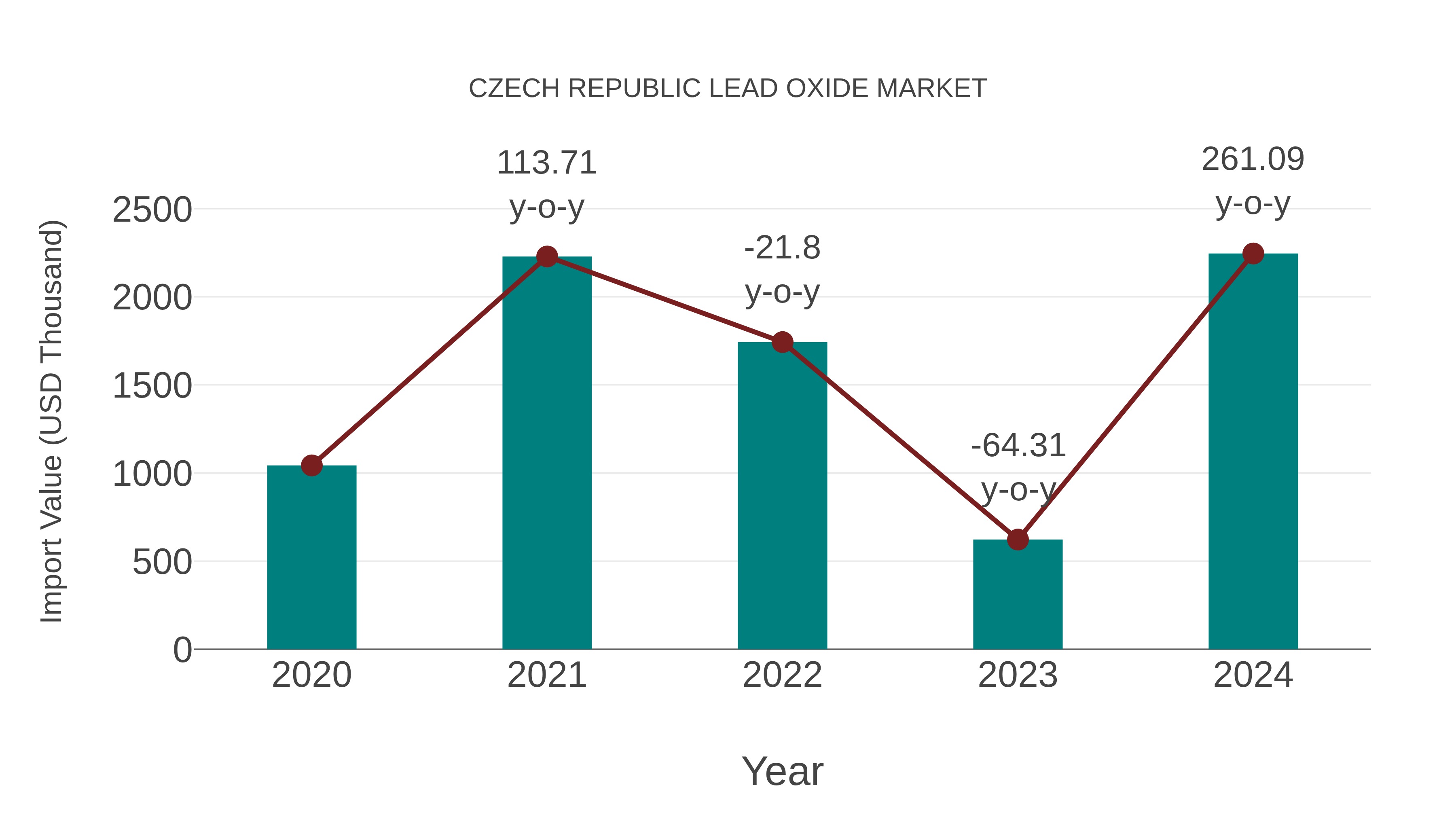  Czech Republic Lead Oxide Market: Import Trend Analysis