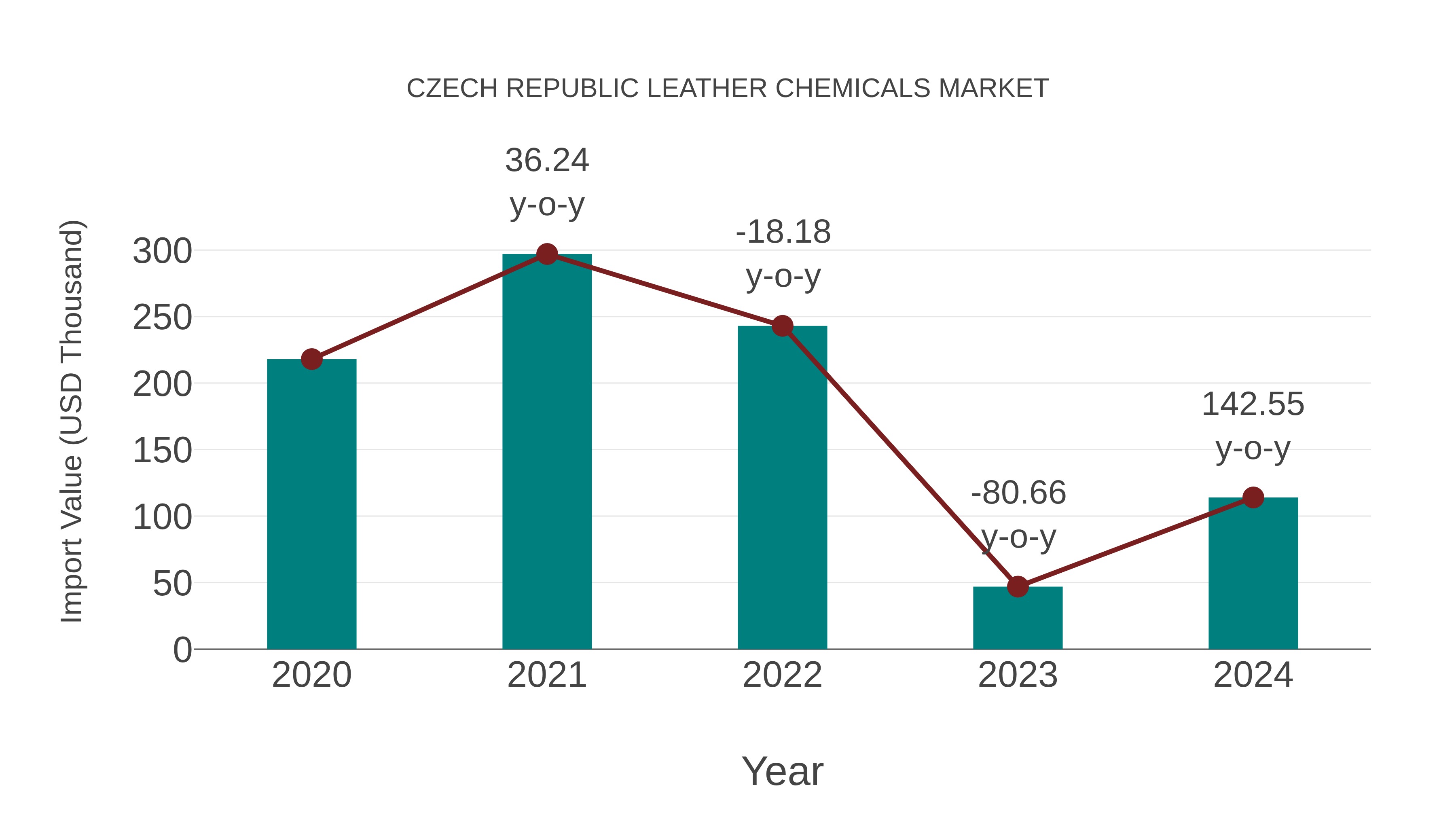 Czech Republic Leather Chemicals Market: Import Trend Analysis