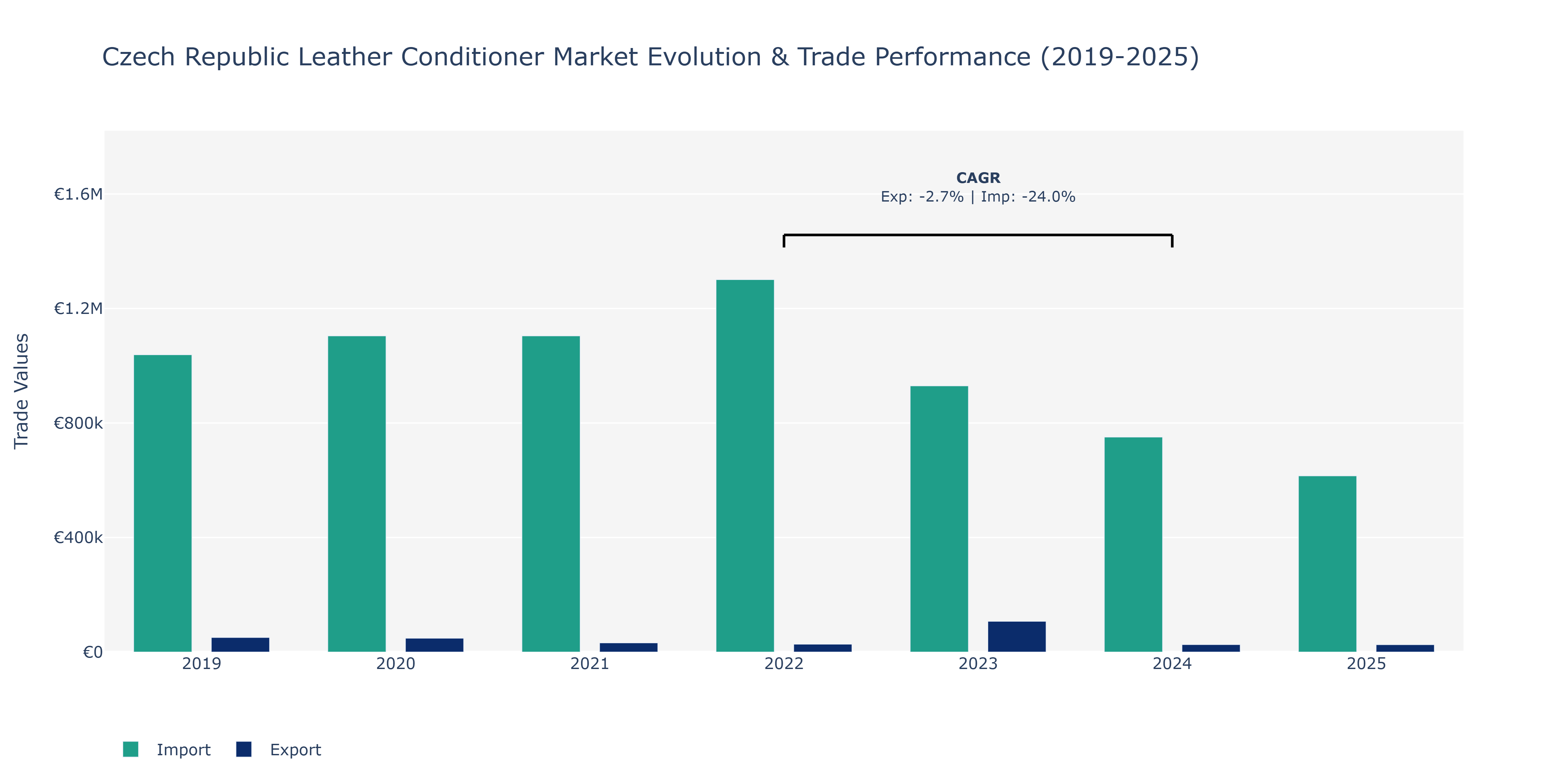 Czech Republic Leather Conditioner Market: Production & Trade Performance (2019-2025)