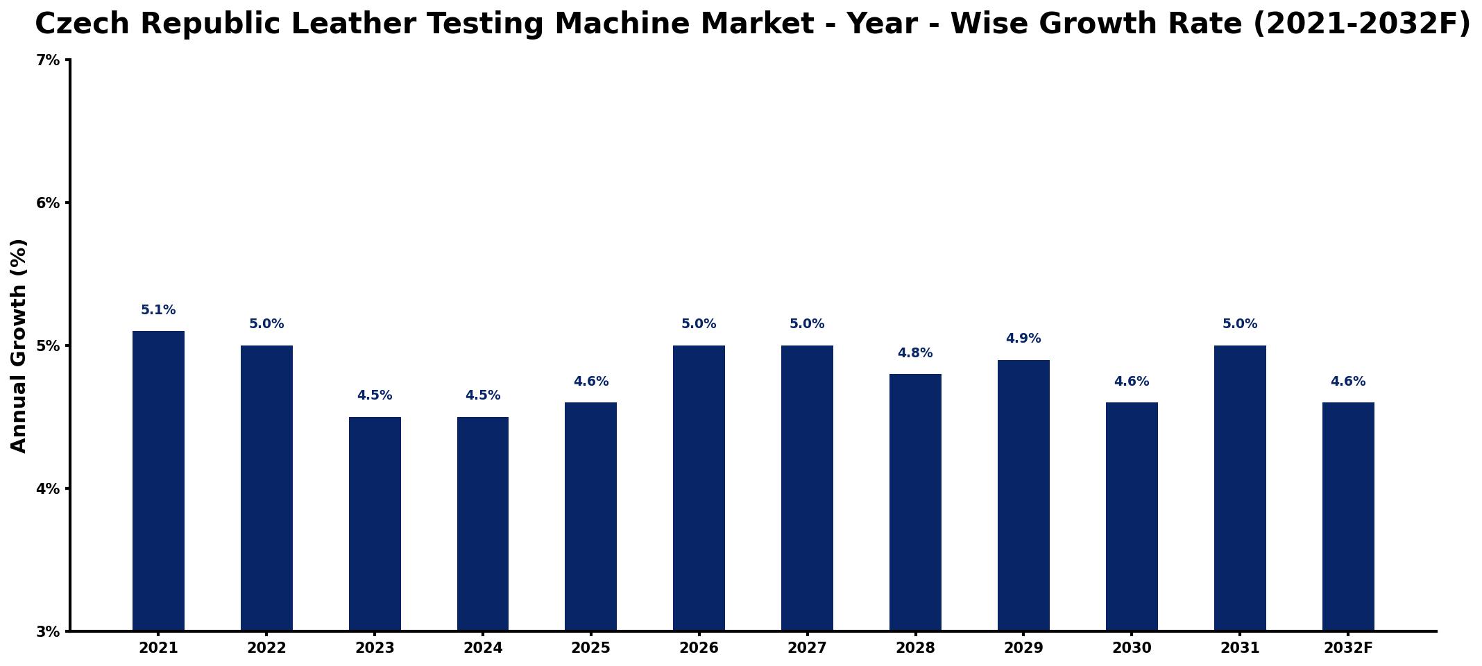 Czech Republic Leather Testing Machine Market Year-wise Growth Rate and Key Drivers