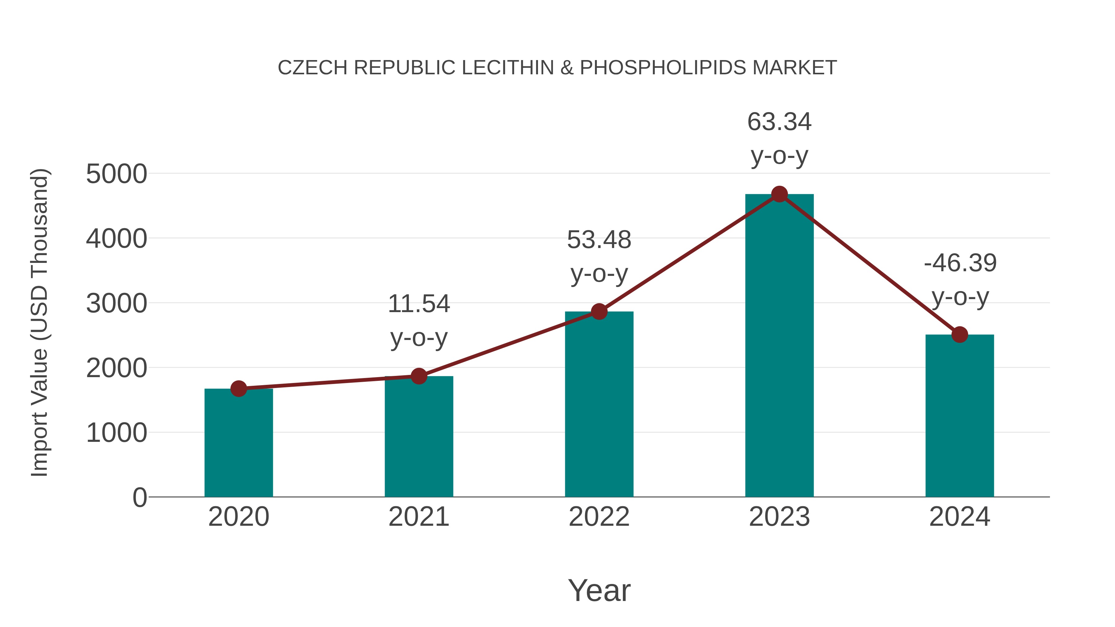  Czech Republic Lecithin & Phospholipids Market: Import Trend Analysis