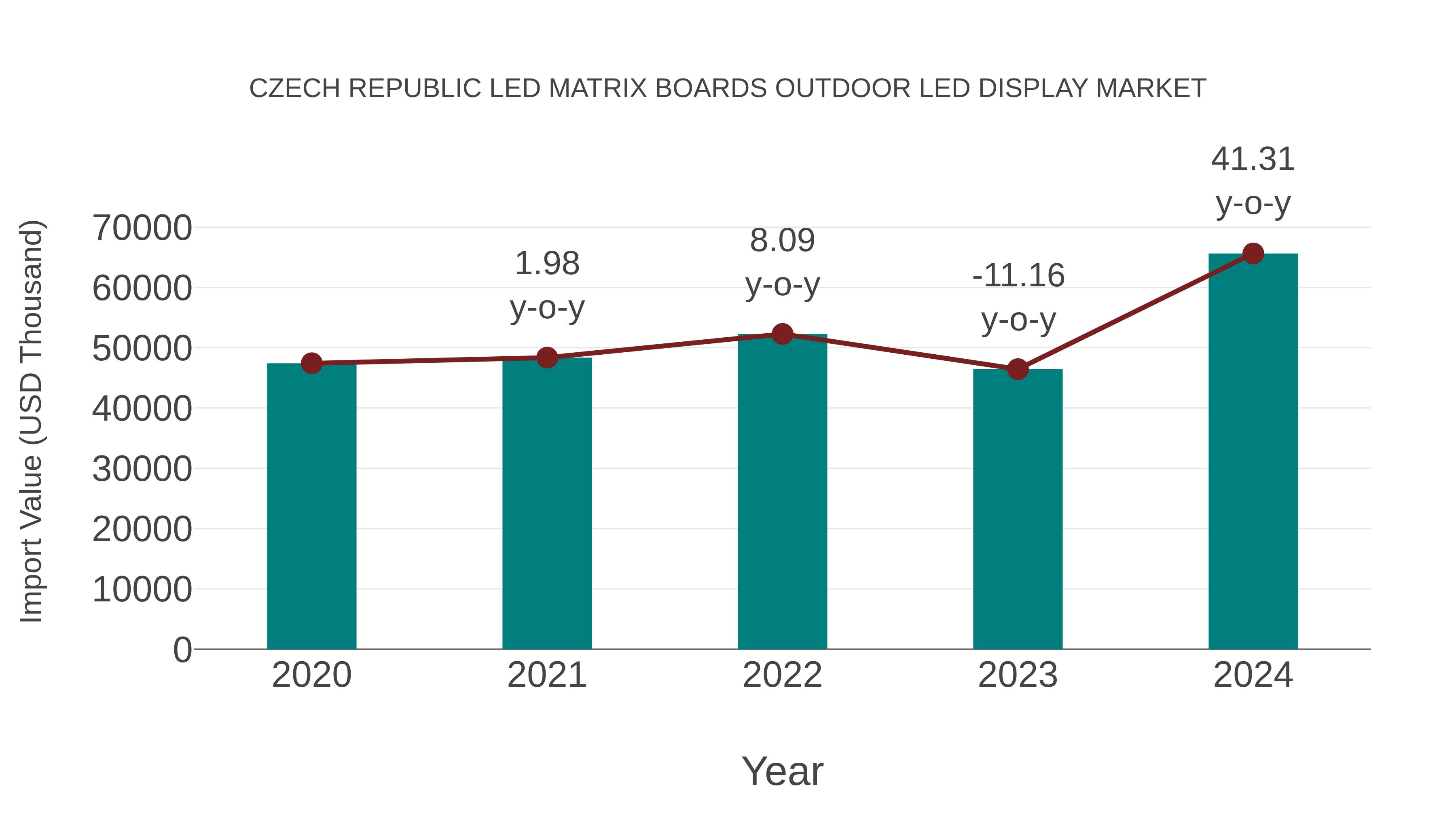  Czech Republic Led Matrix Boards Outdoor Led Display Market: Import Trend Analysis