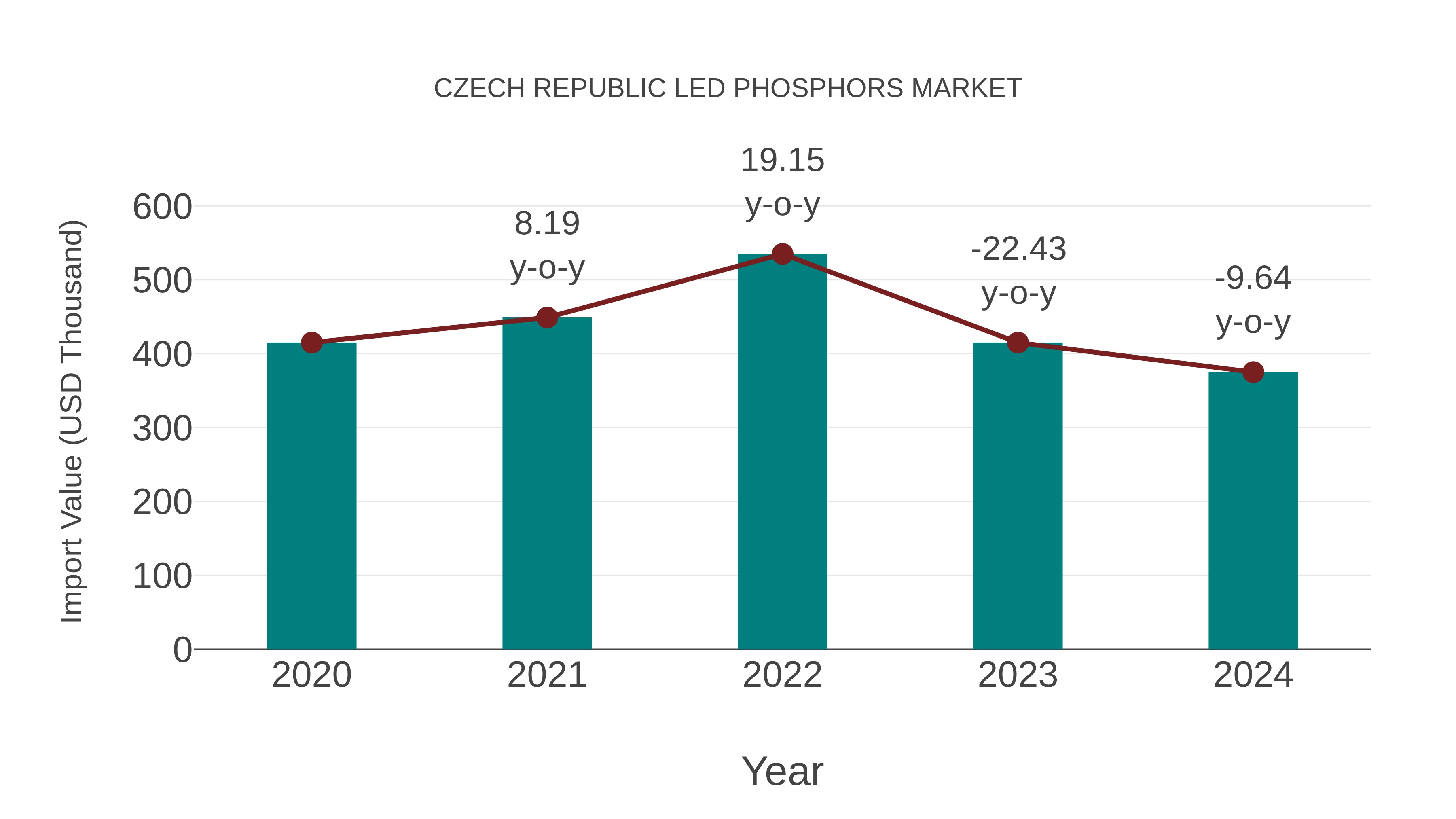  Czech Republic Led Phosphors Market: Import Trend Analysis