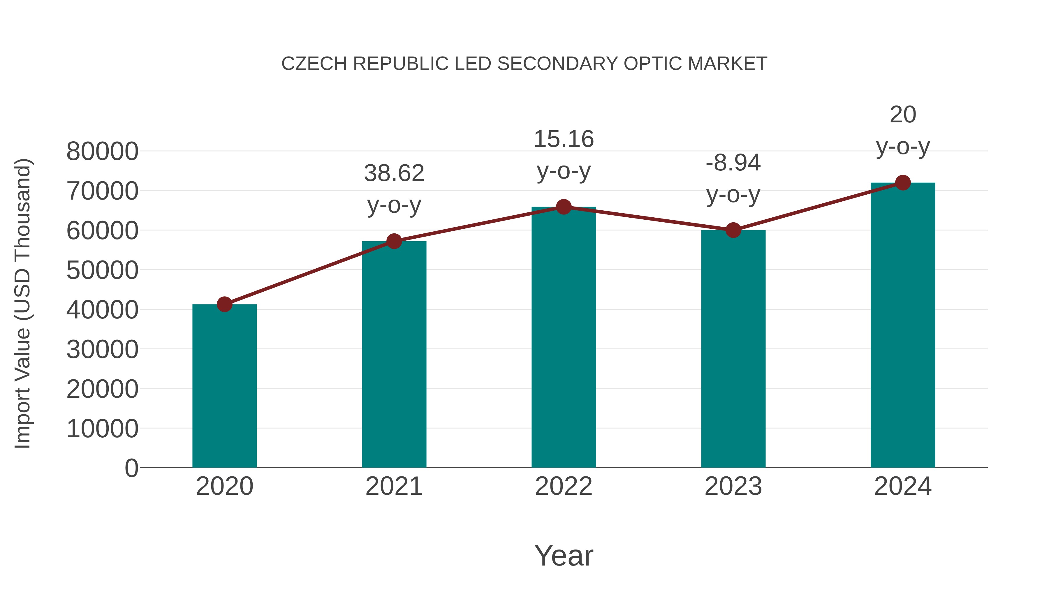  Czech Republic Led Secondary Optic Market: Import Trend Analysis